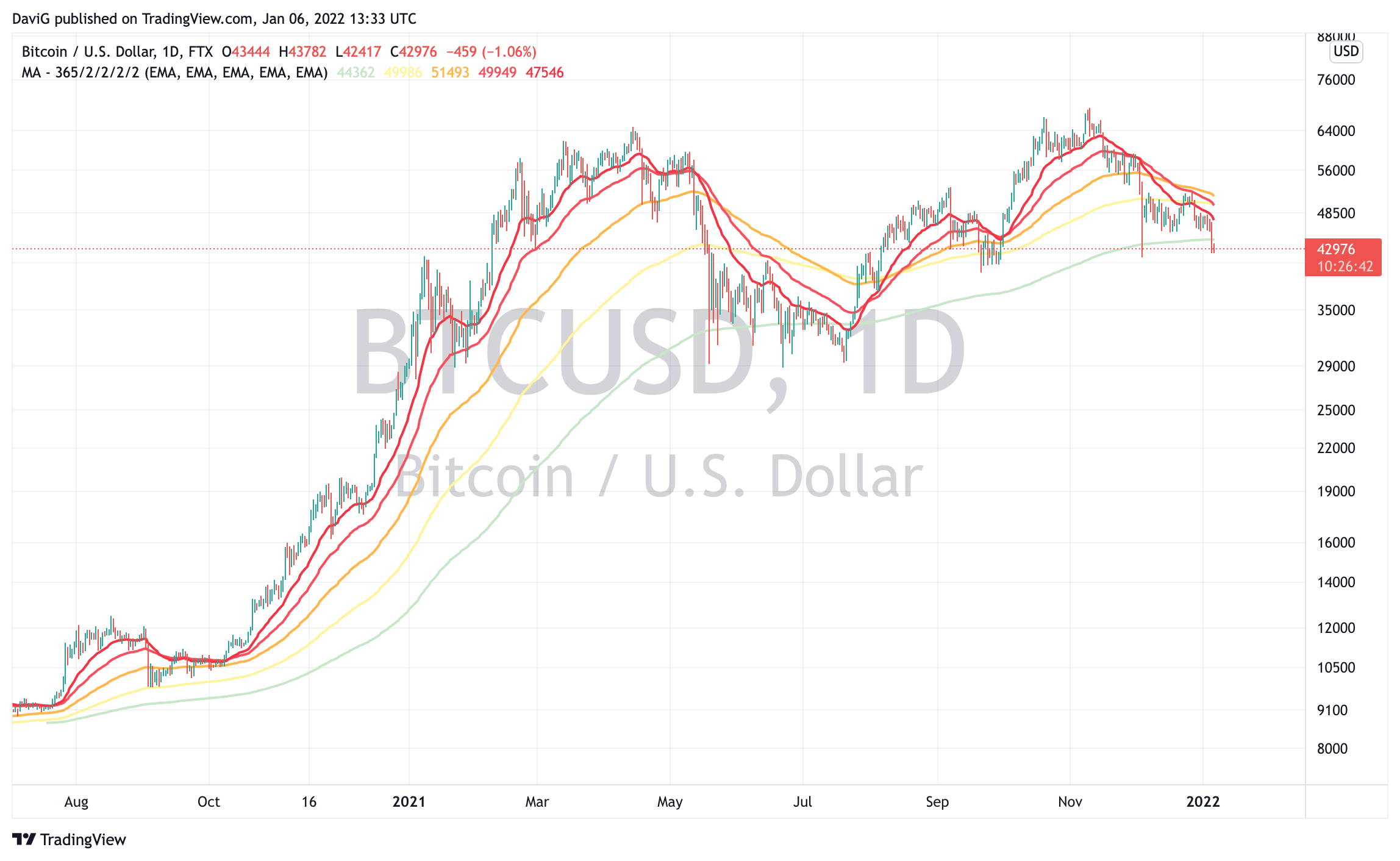 FTX:BTCUSD Chart Image by DaviG