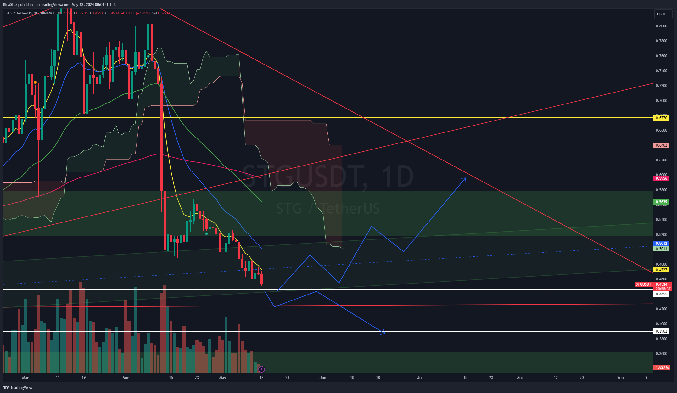 BINANCE:STGUSDT Chart Image by KinaStar