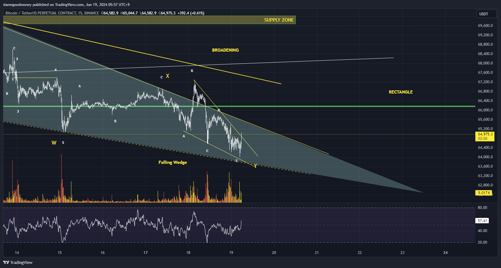 BINANCE:BTCUSDT.P Chart Image by damngoodmoney