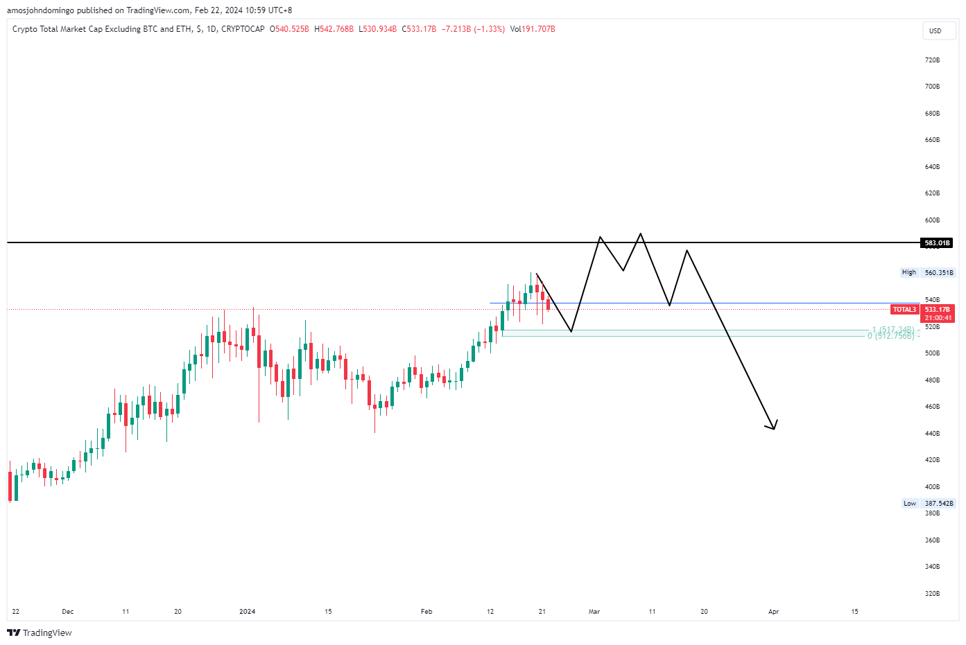 CRYPTOCAP:TOTAL3 Chart Image by amosjohndomingo
