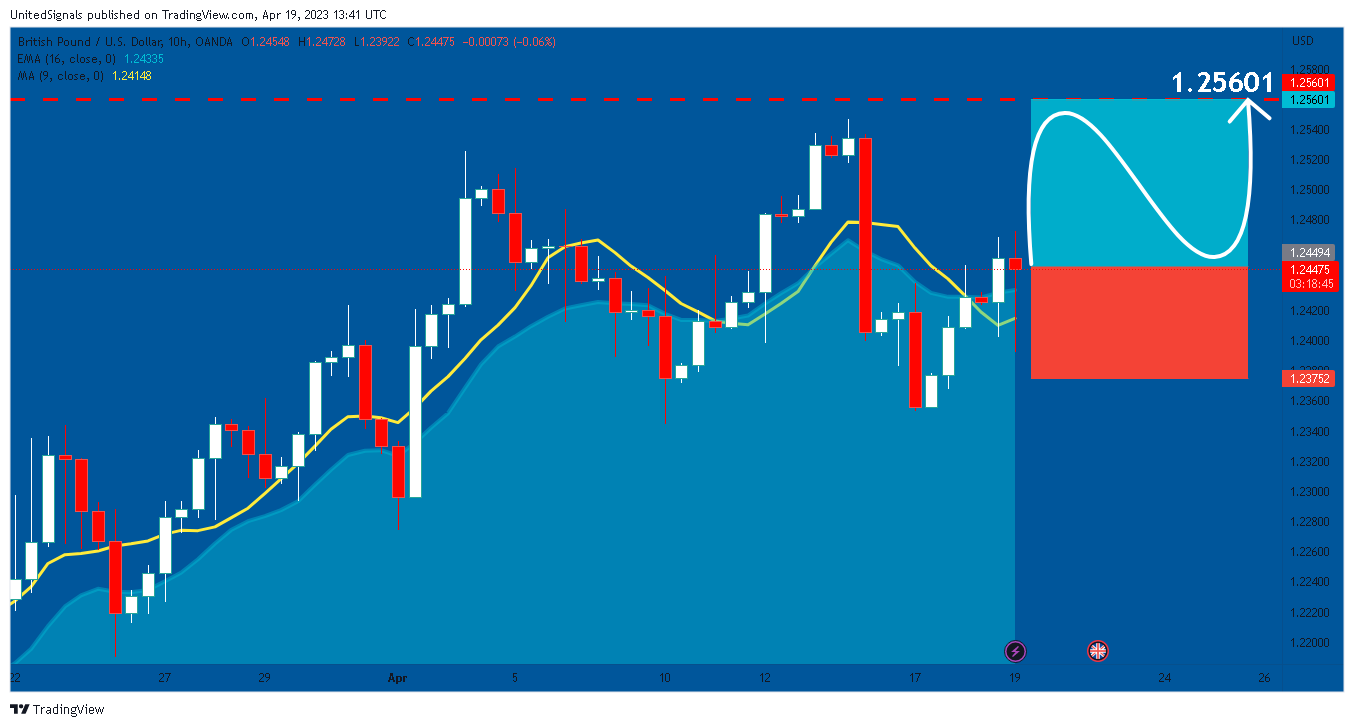 OANDA:GBPUSD Chart Image by UnitedSignals