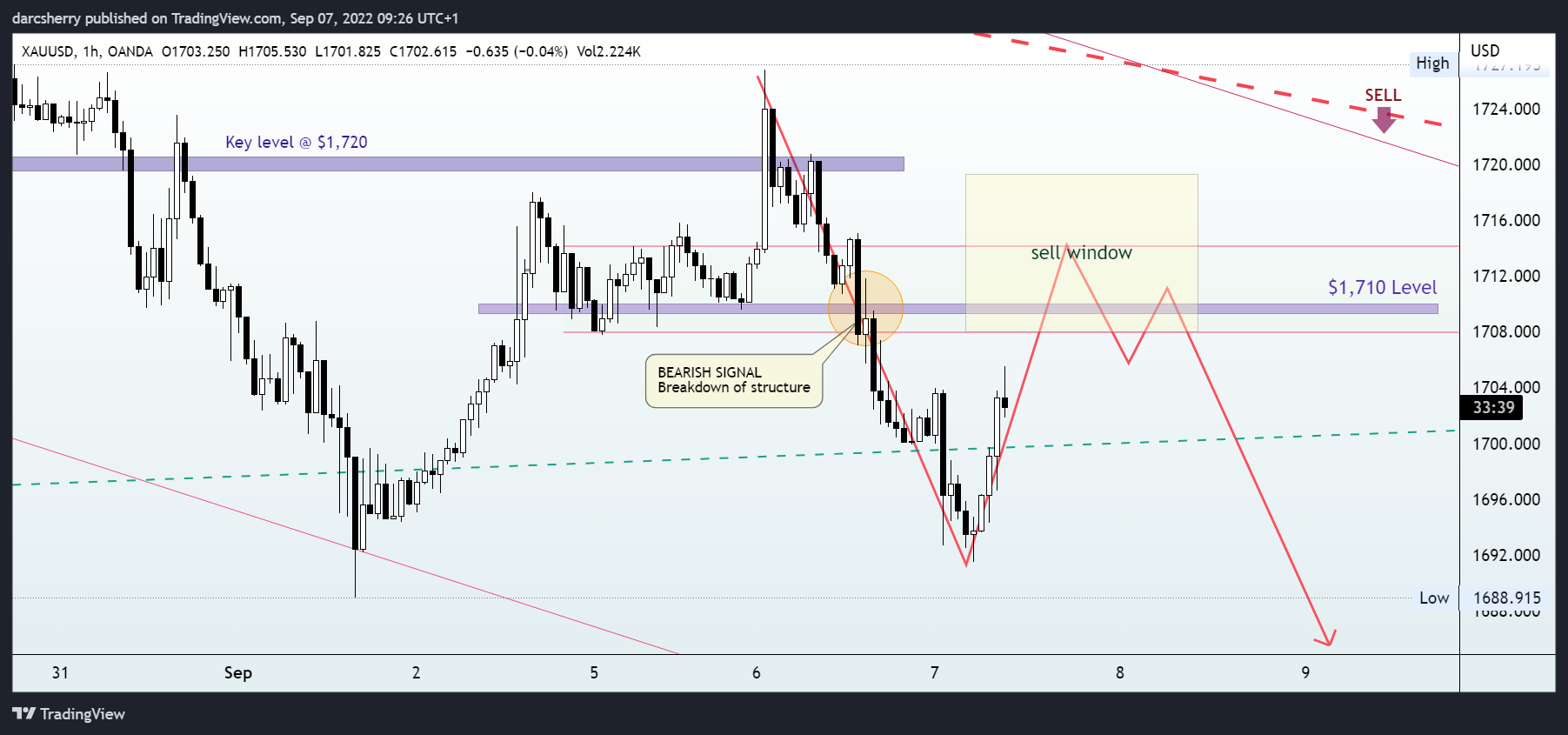 OANDA:XAUUSD Chart Image by darcsherry