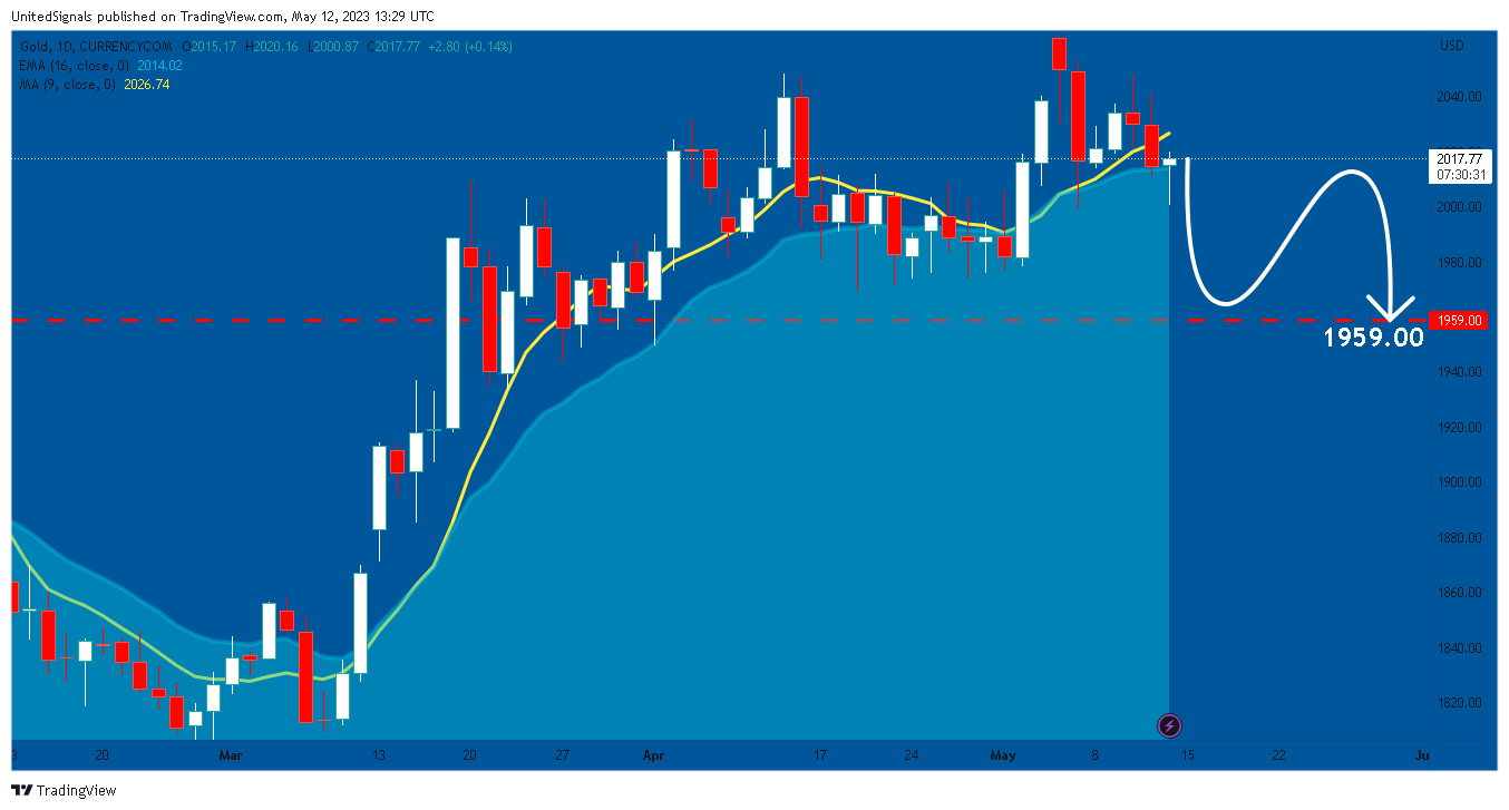 CURRENCYCOM:GOLD Chart Image by UnitedSignals