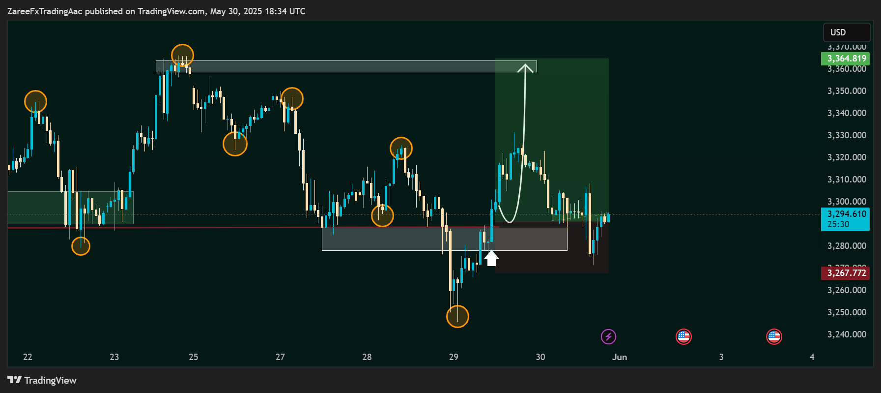 OANDA:XAUUSD Chart Image by ZareeFxTradingAac