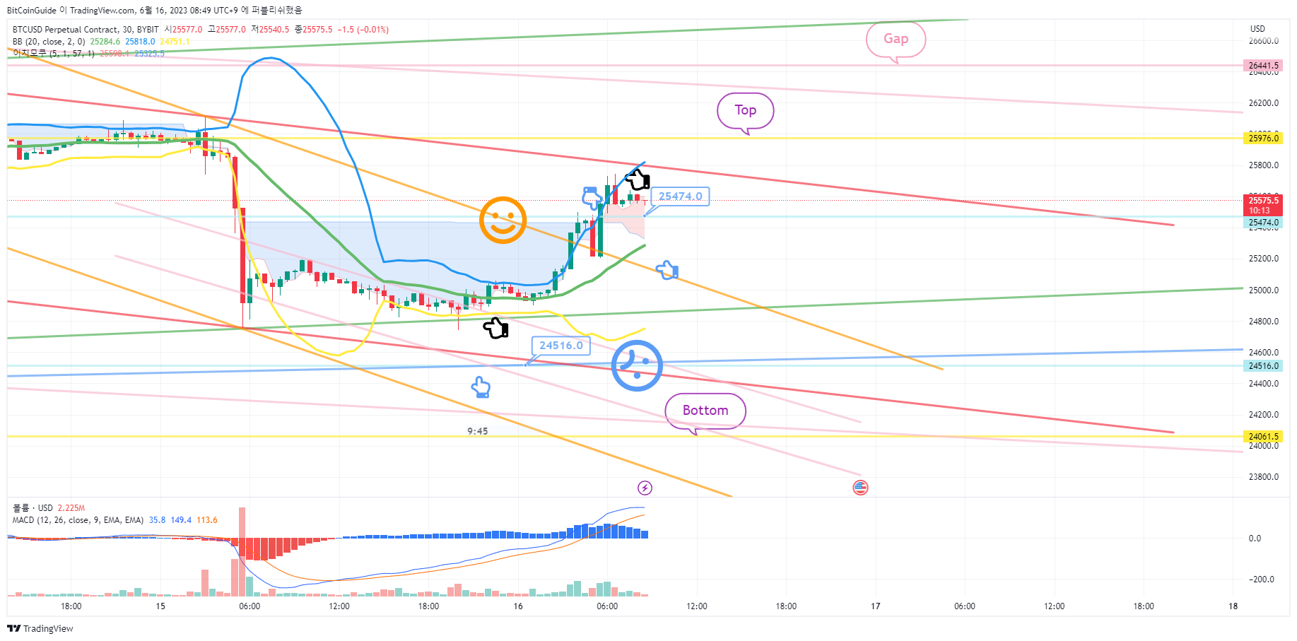 BYBIT:BTCUSD.P Chart Image by BitCoinGuide