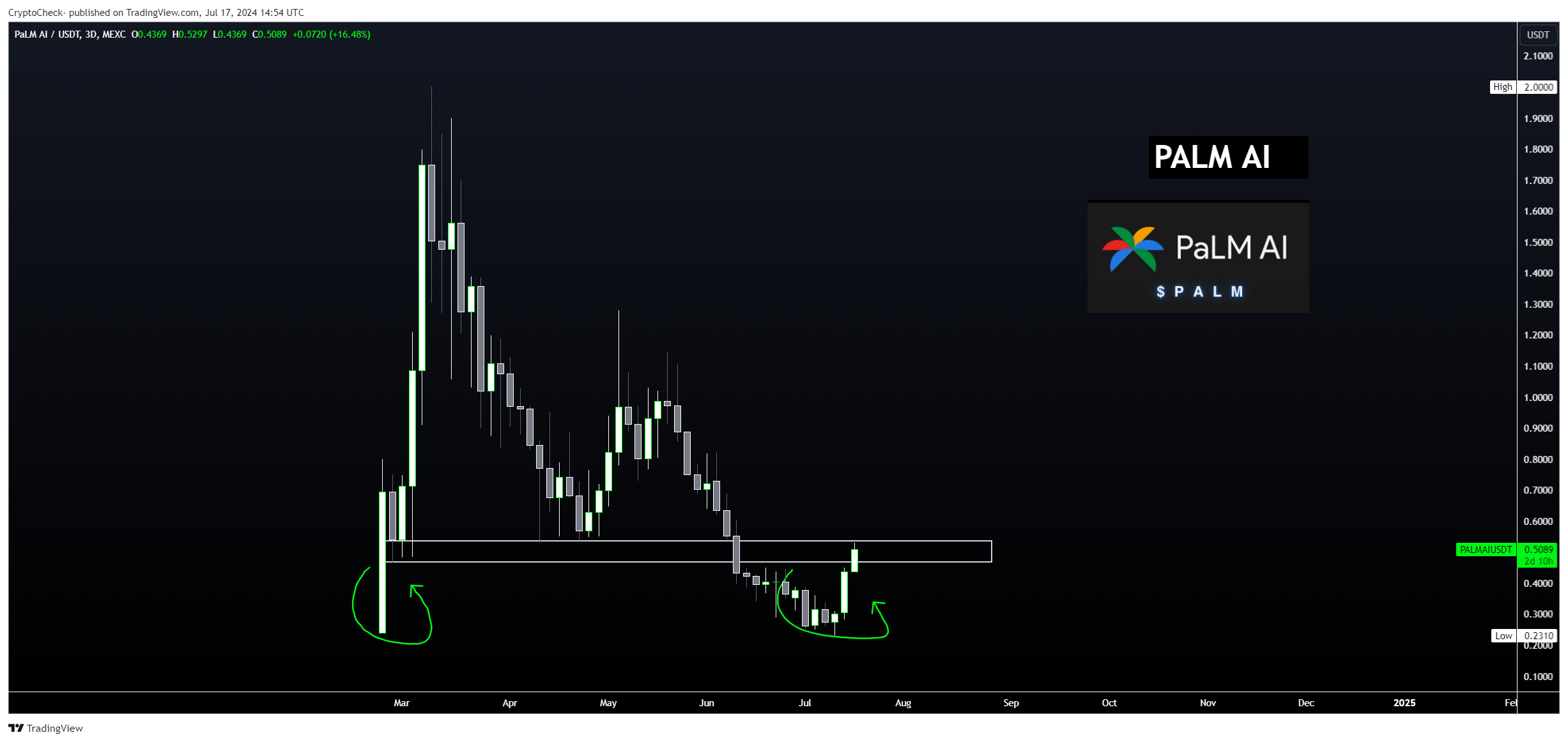 MEXC:PALMAIUSDT Chart Image by Crypto-Check-