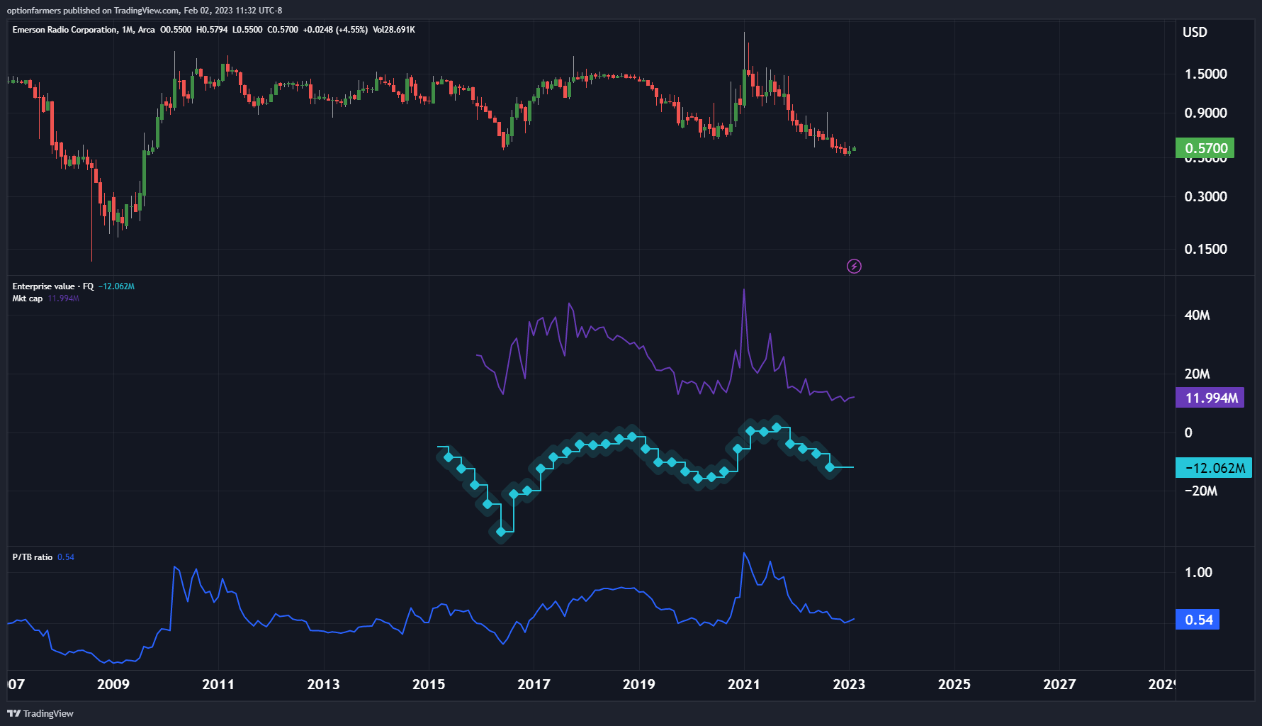 AMEX:MSN Chart Image by ValuePig
