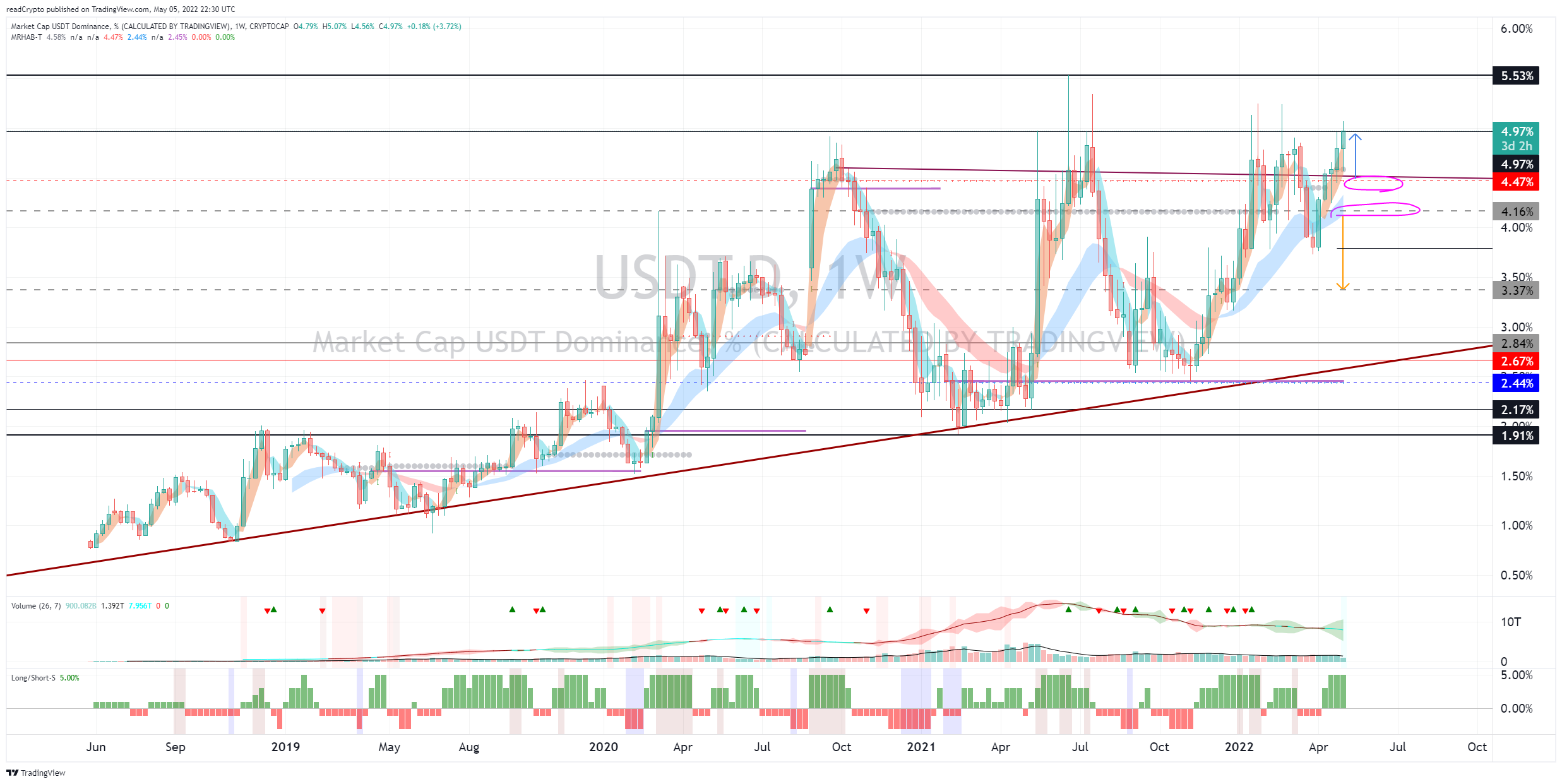 CRYPTOCAP:USDT.D Chart Image by readCrypto