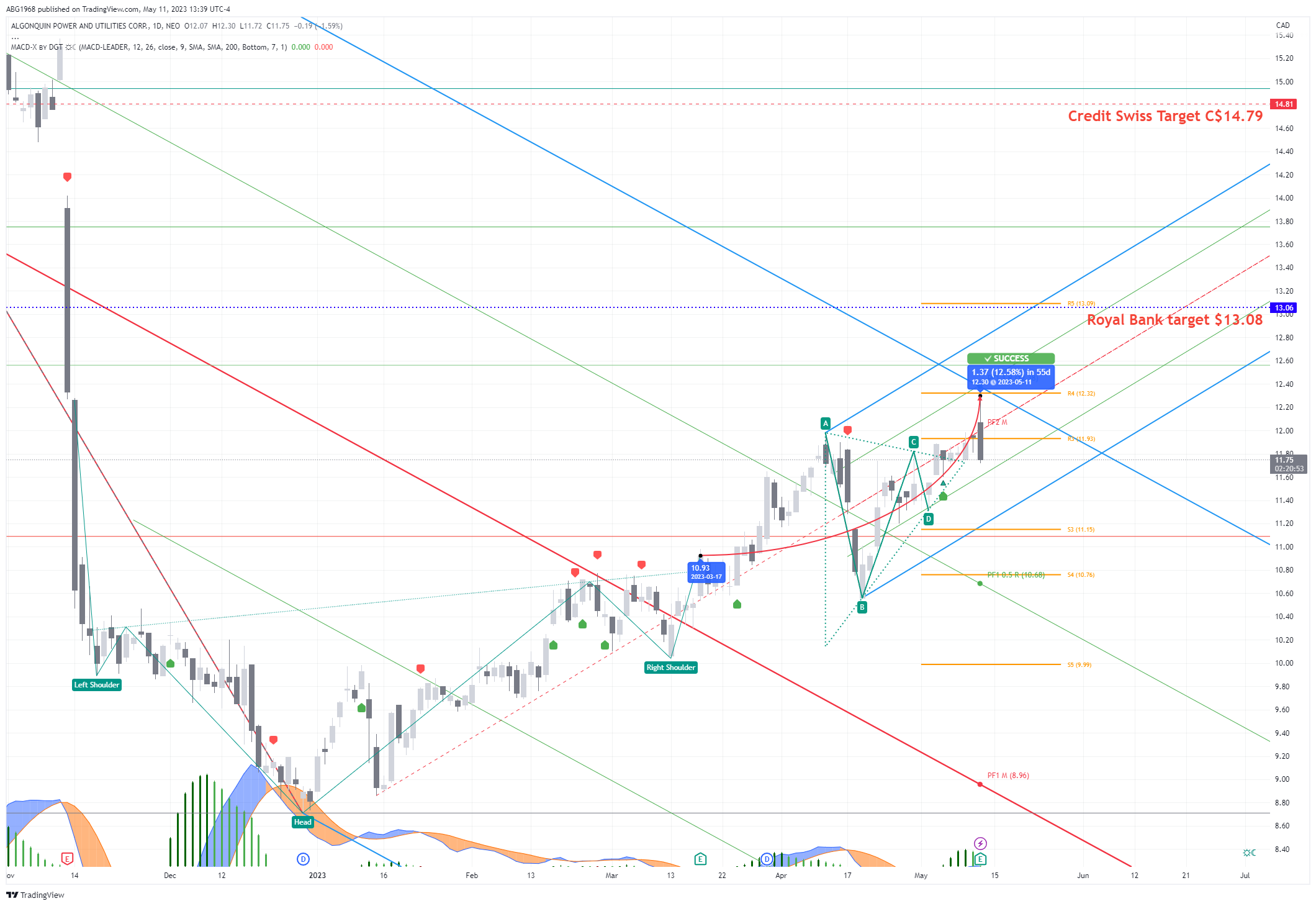 NEO:AQN Chart Image by ABG1968