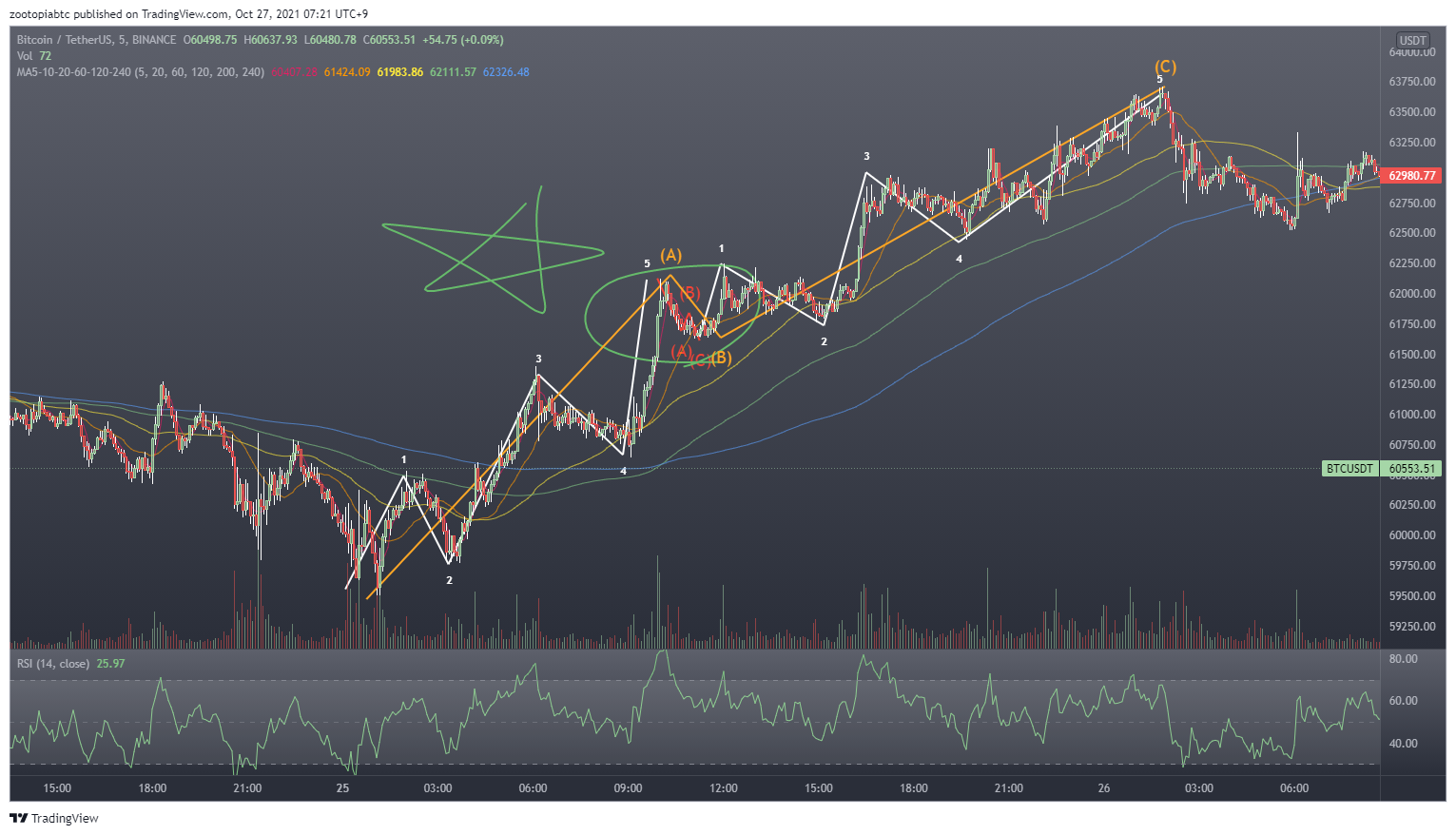 BINANCE:BTCUSDT Chart Image by zootopiabtc