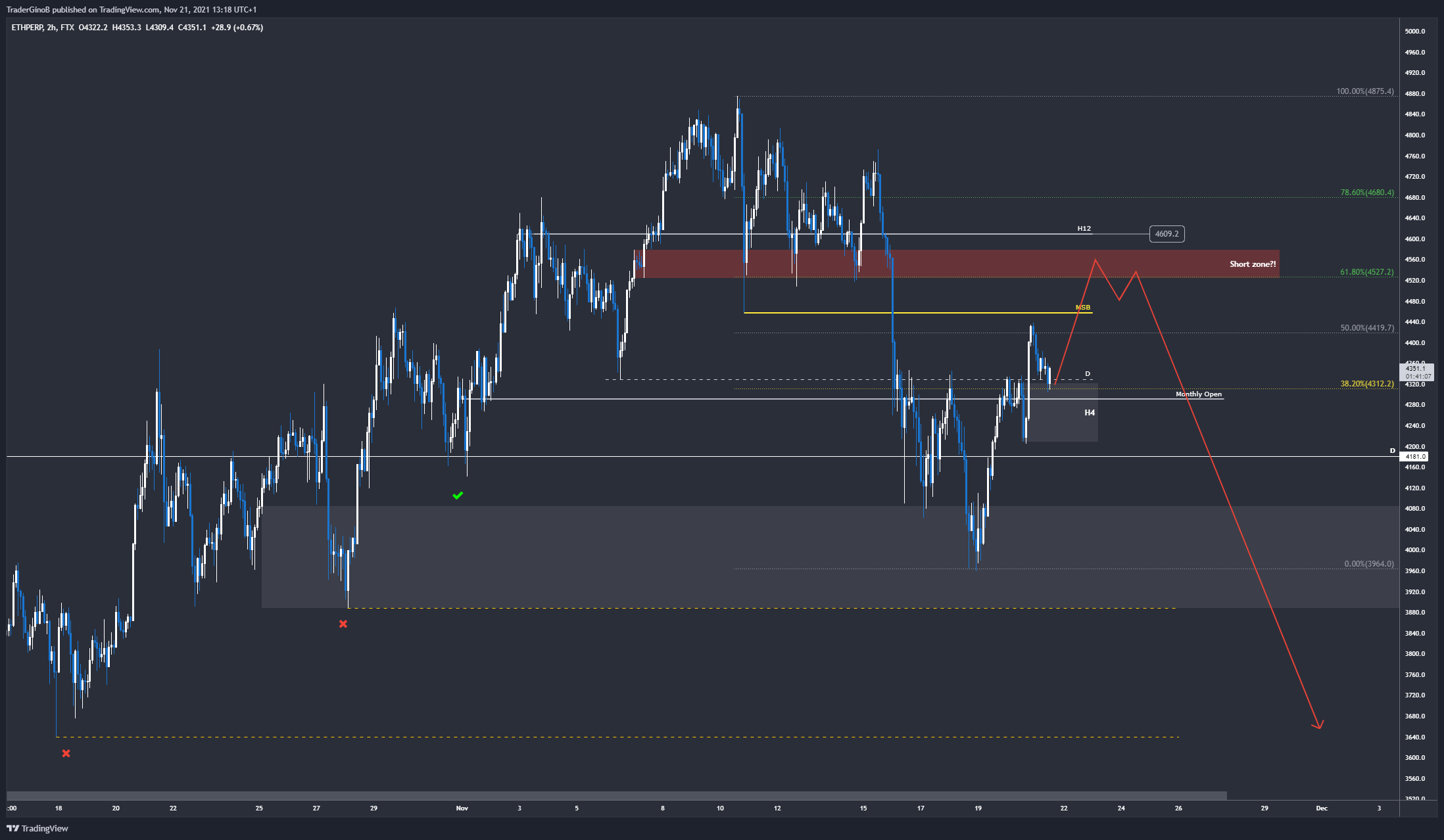 FTX:ETHPERP Chart Image by TraderGinoB
