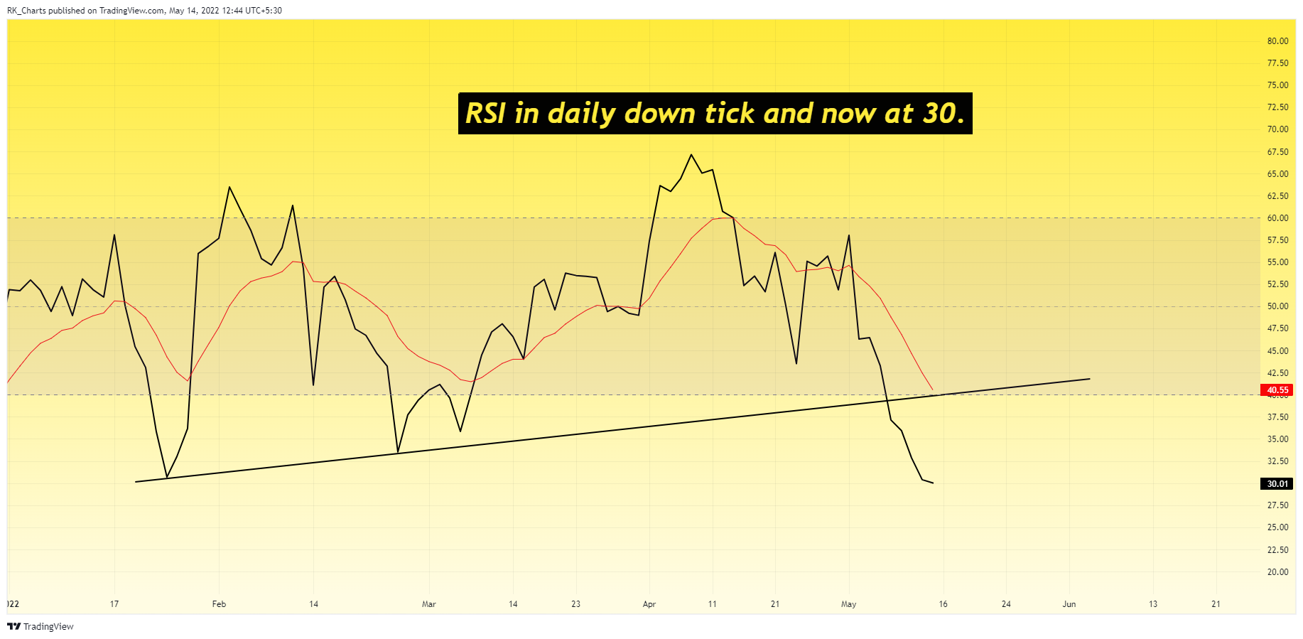 NSE:LICHSGFIN Chart Image by RK_Chaarts