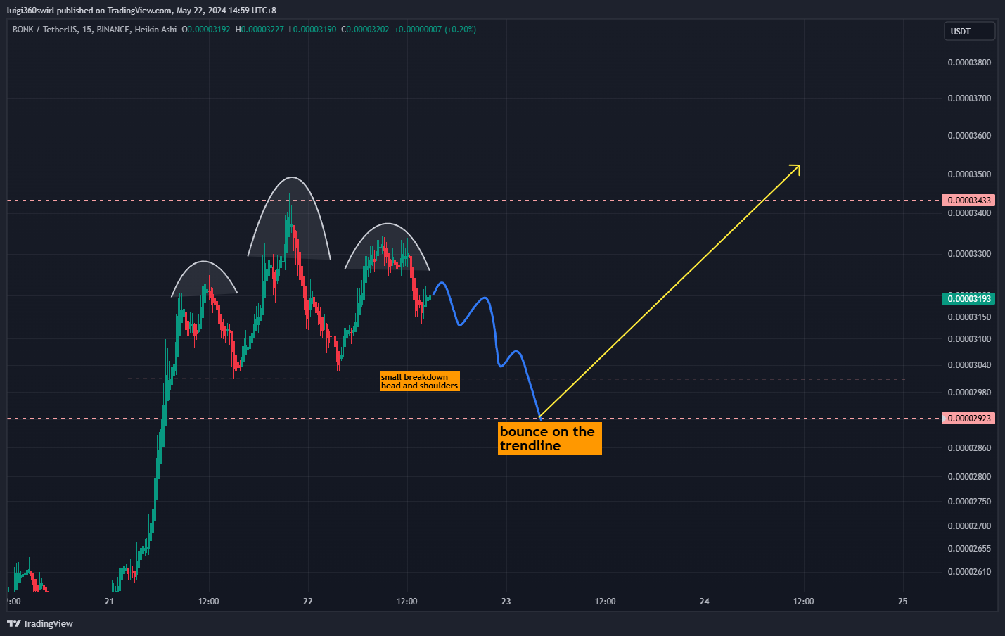 BINANCE:BONKUSDT Chart Image by Habadoo