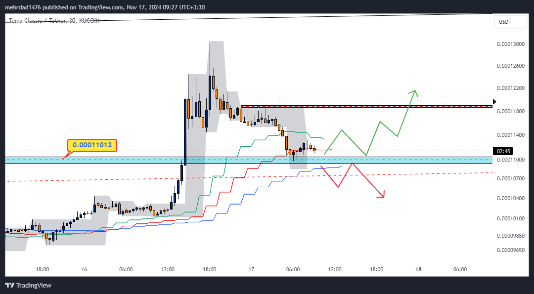KUCOIN:LUNCUSDT Chart Image by mehrdad1476