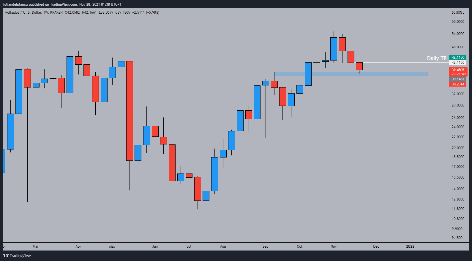 KRAKEN:DOTUSD Chart Image by juliandelplancq