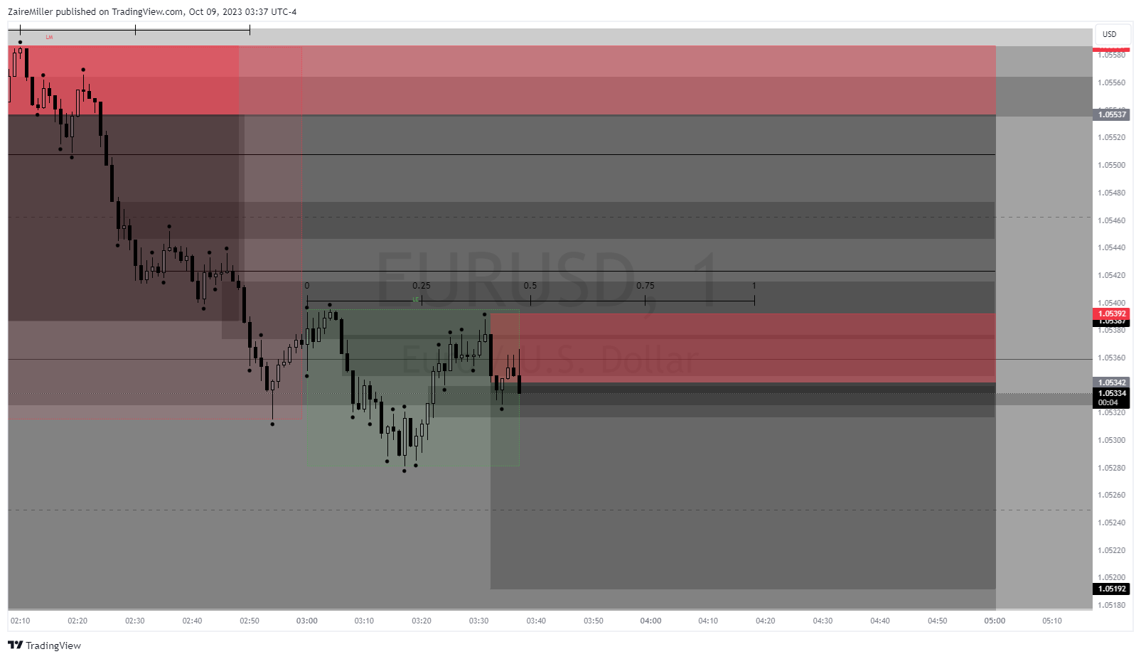 FX:EURUSD Chart Image by ZaireMiller