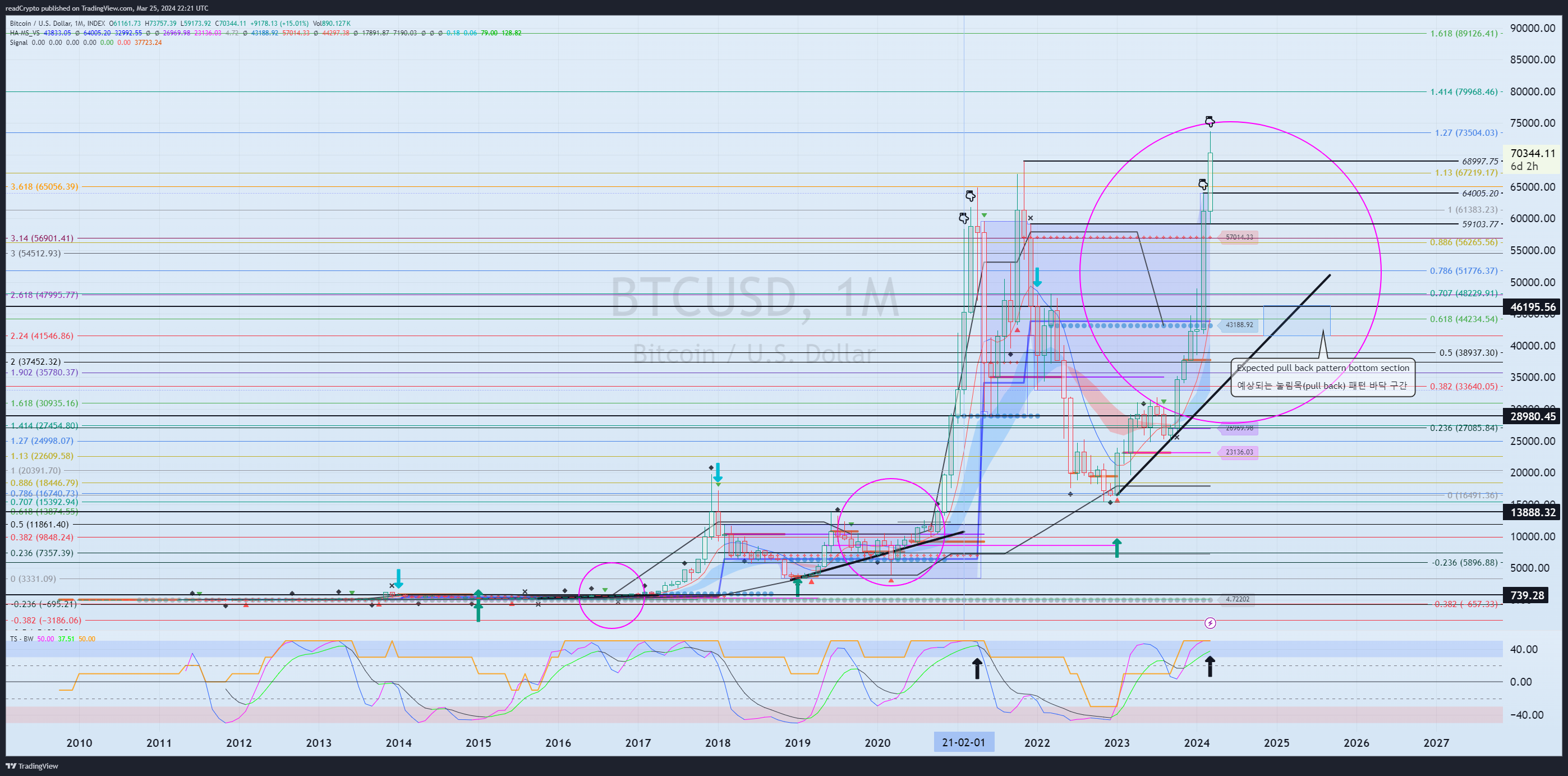 INDEX:BTCUSD Chart Image by readCrypto