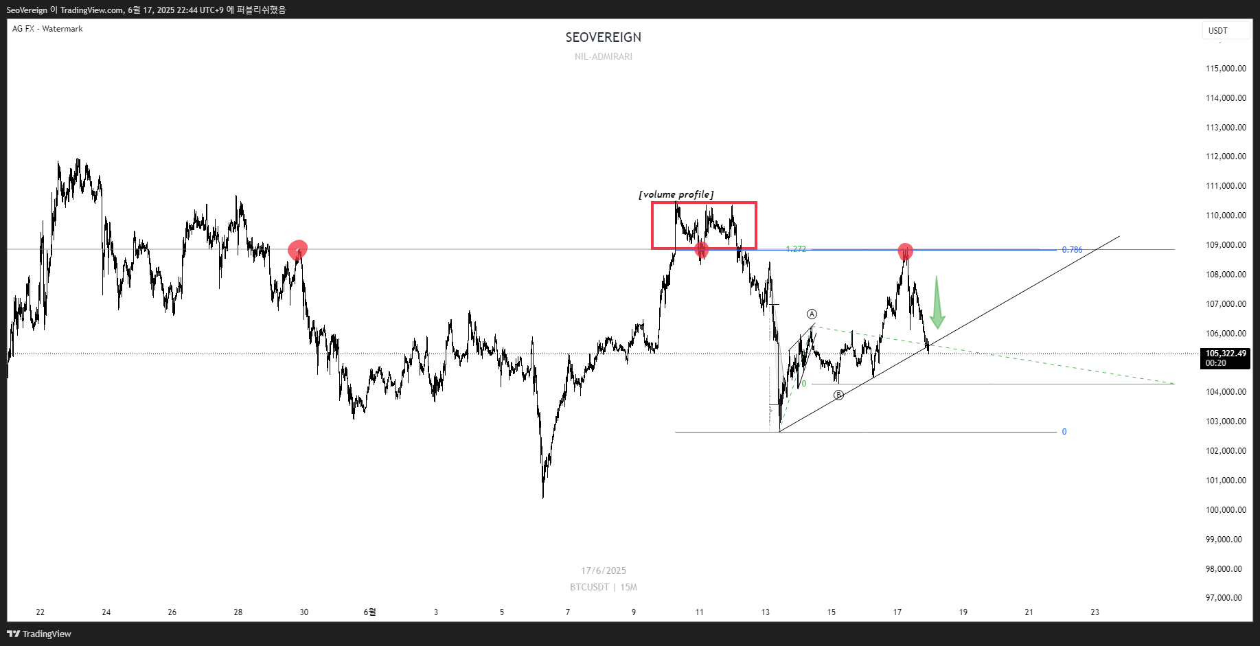 BINANCE:BTCUSDT Chart Image by SeoVereign