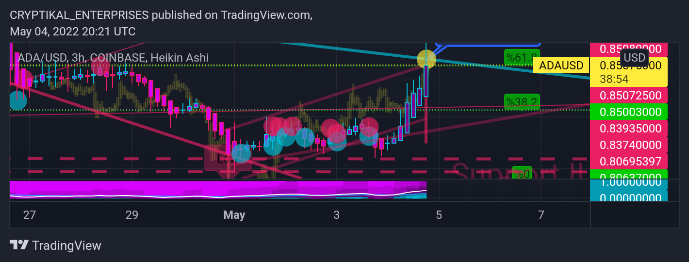 COINBASE:ADAUSD Chart Image by CRYPTIKAL_ENTERPRISES