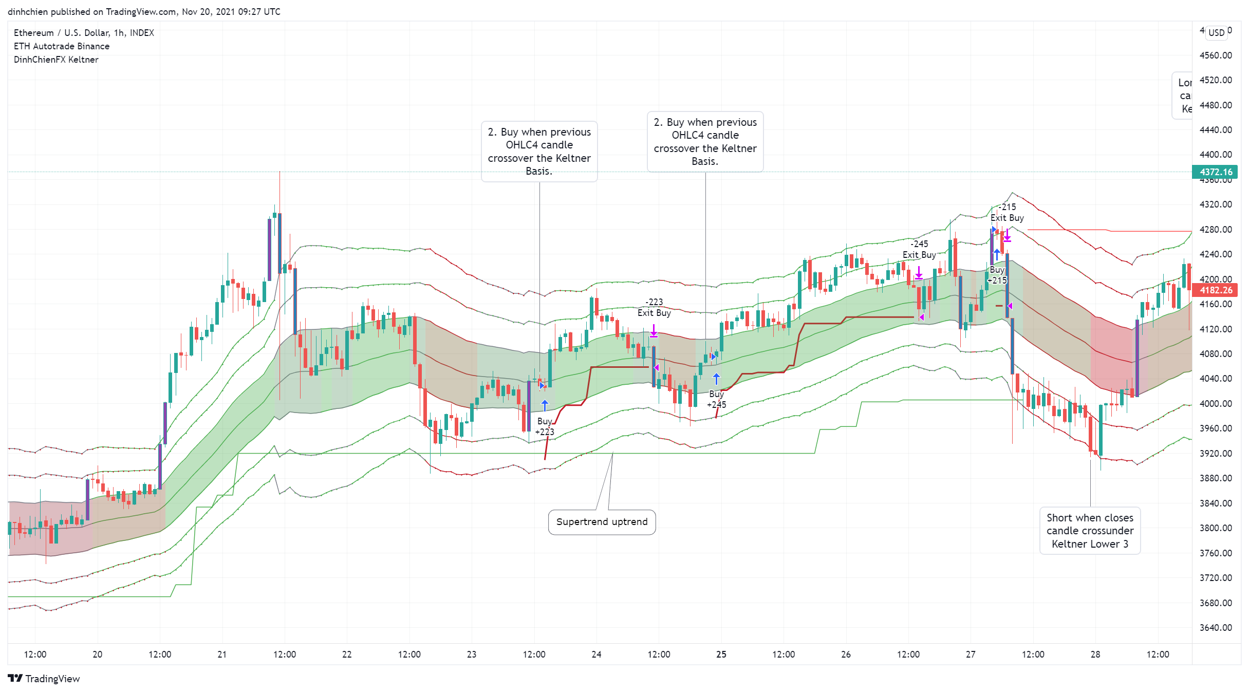 INDEX:ETHUSD Chart Image by dinhchien