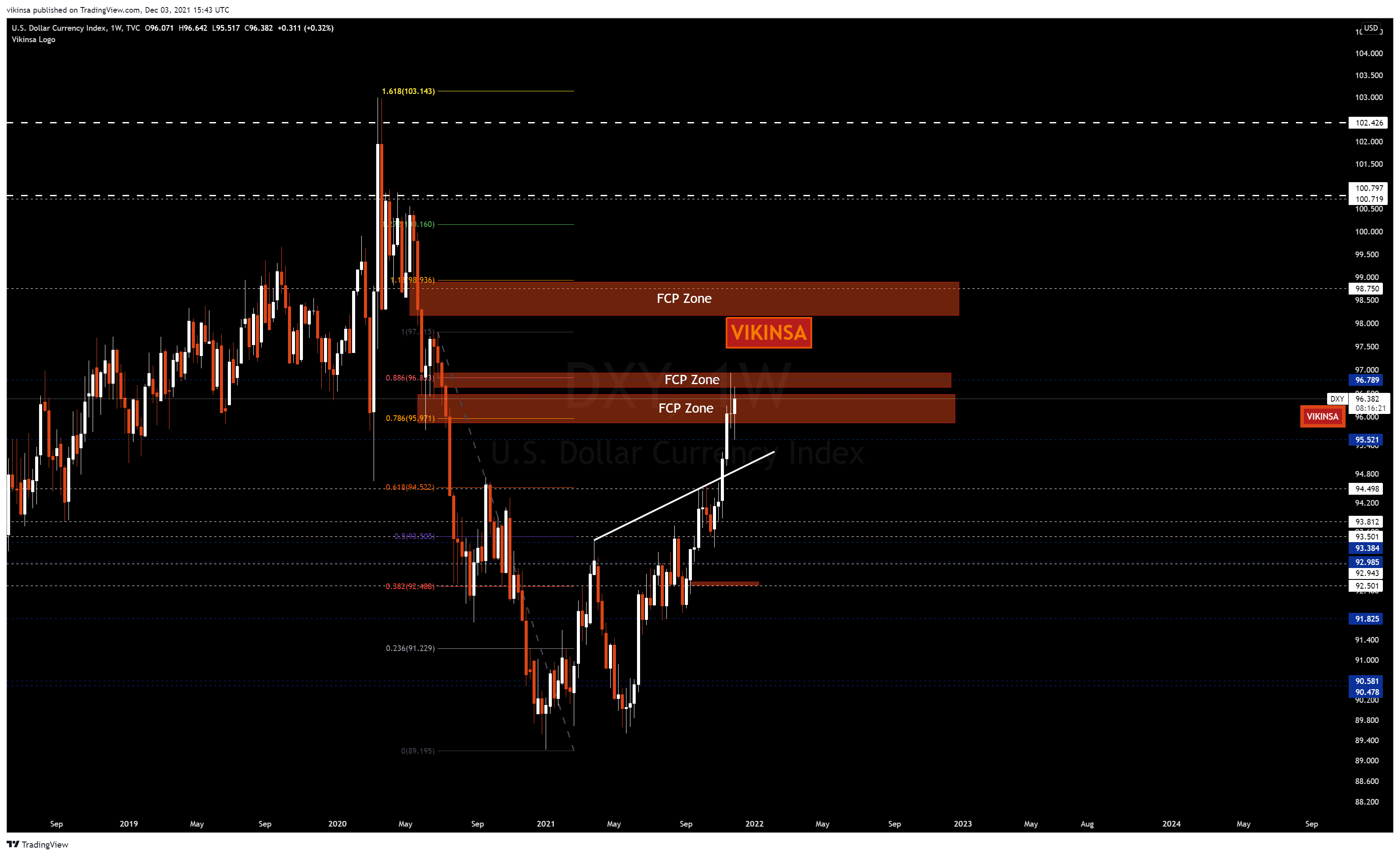 TVC:DXY Chart Image by vikinsa
