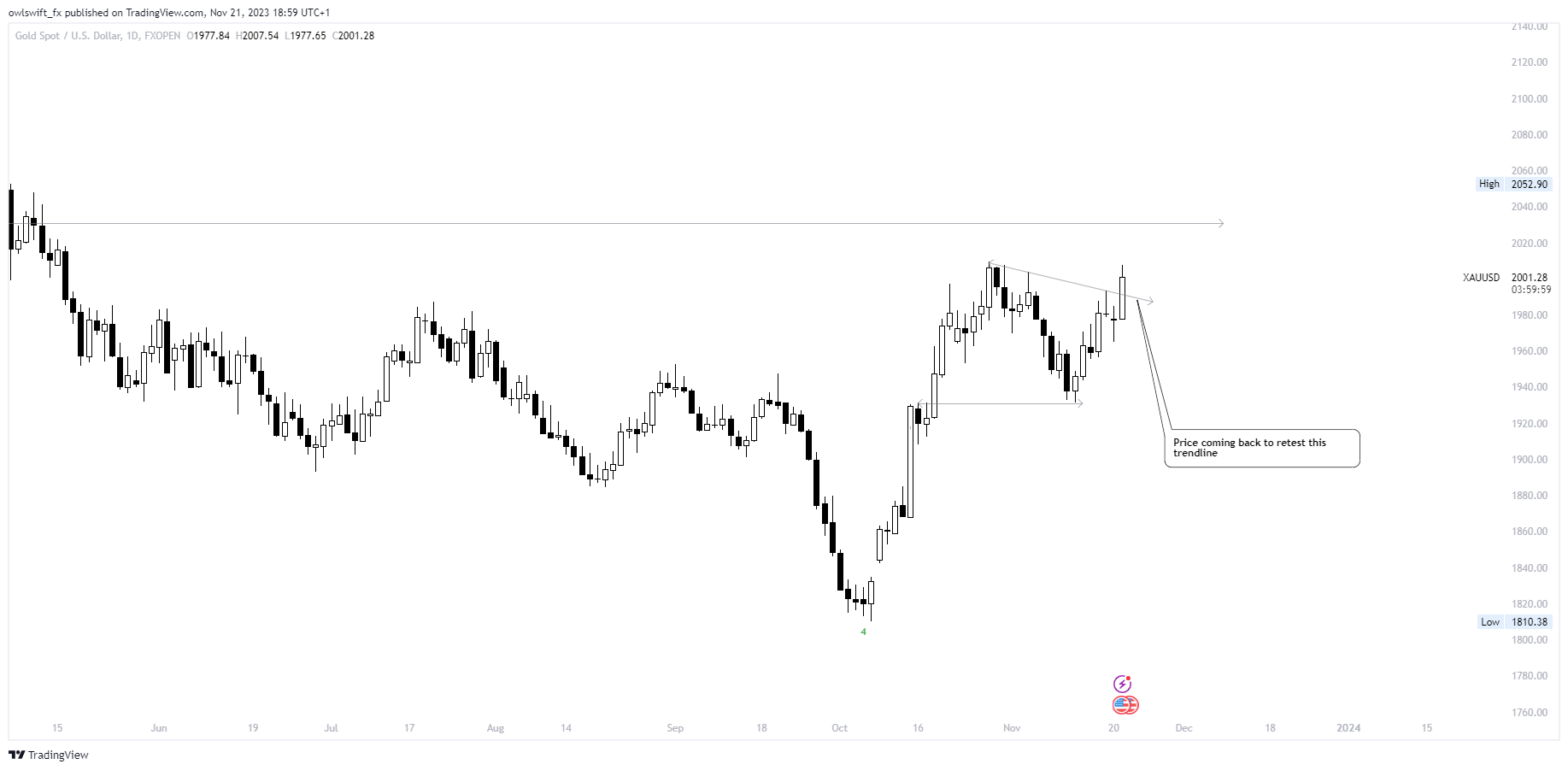 FXOPEN:XAUUSD Chart Image by owlswift_fx