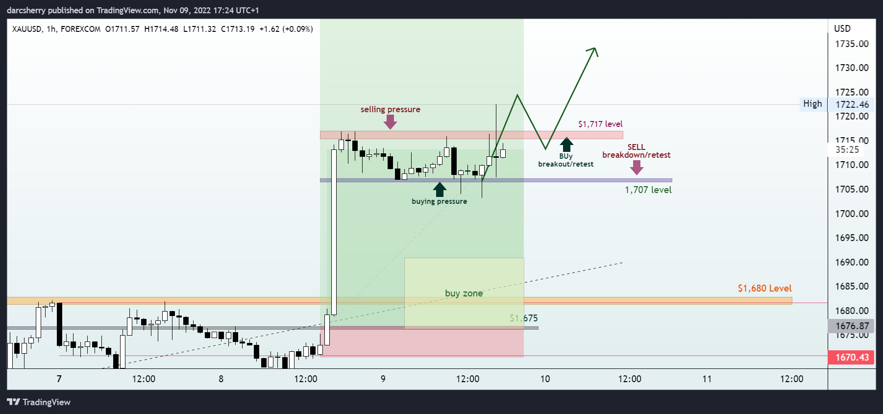 FOREXCOM:XAUUSD Chart Image by darcsherry