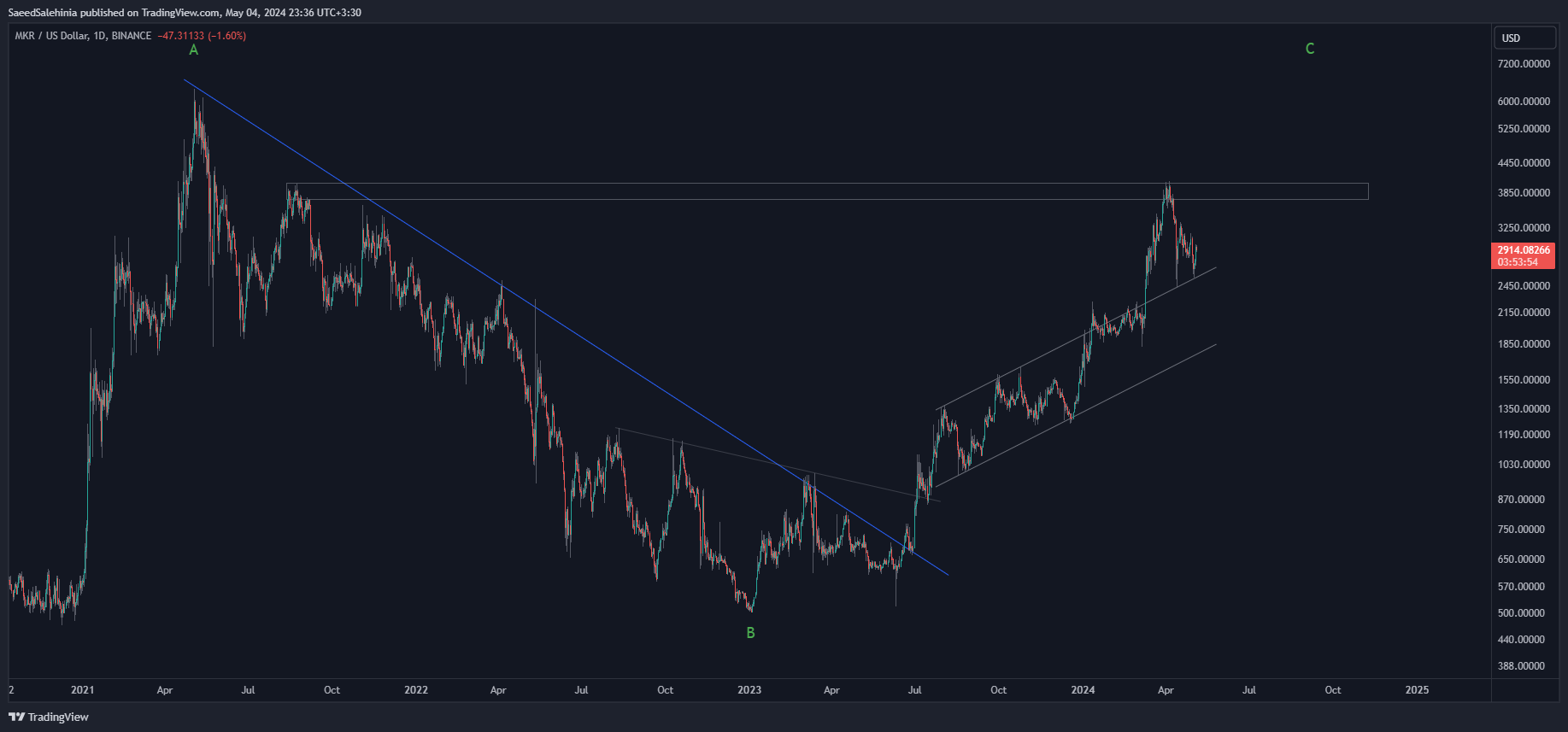 BINANCE:MKRUSD Chart Image by SaeedSalehinia