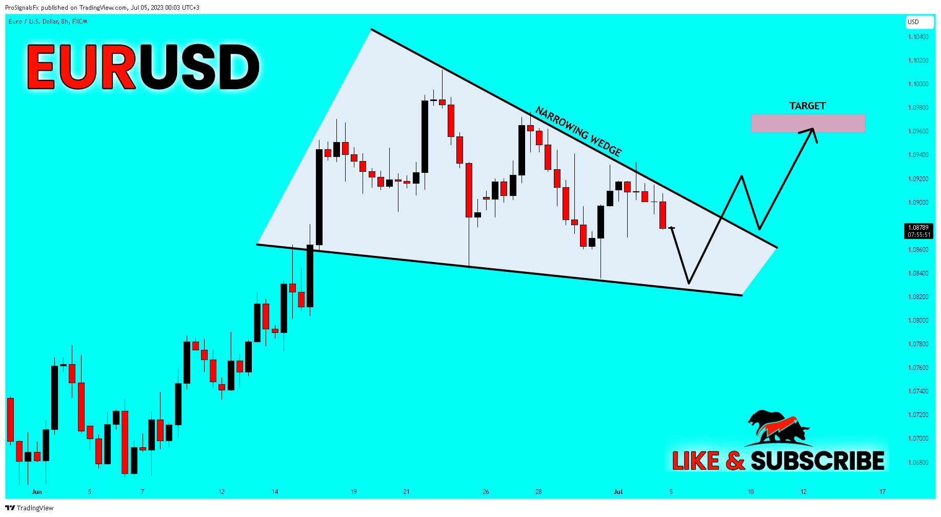 FX:EURUSD Chart Image by ProSignalsFx