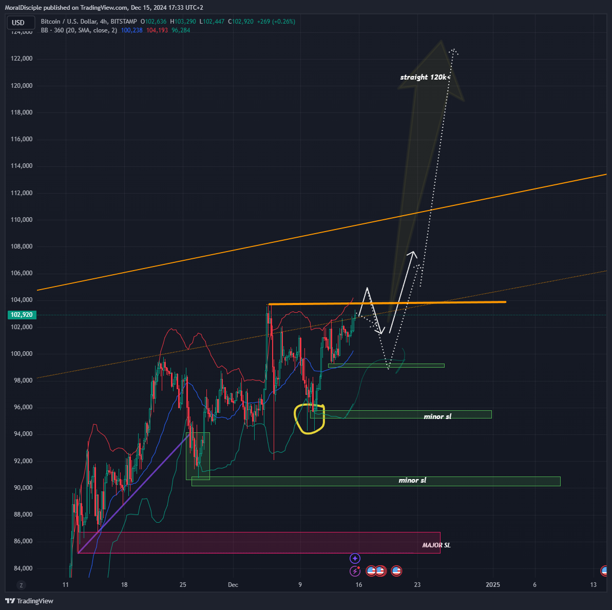 BITSTAMP:BTCUSD Chart Image by MoralDisciple