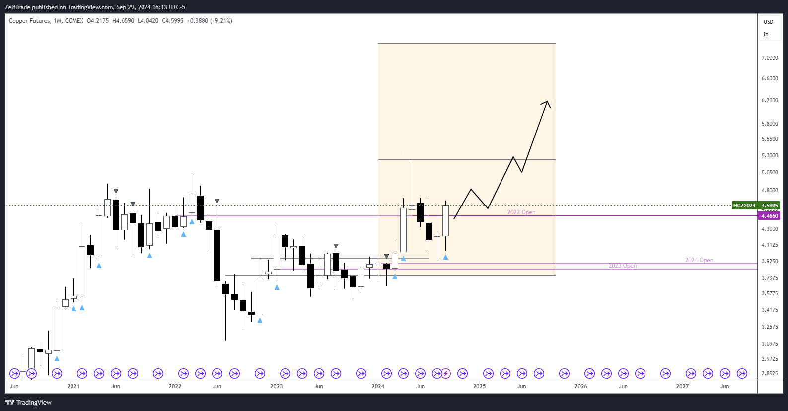 COMEX_DL:HG1! Chart Image by ZelfTrade