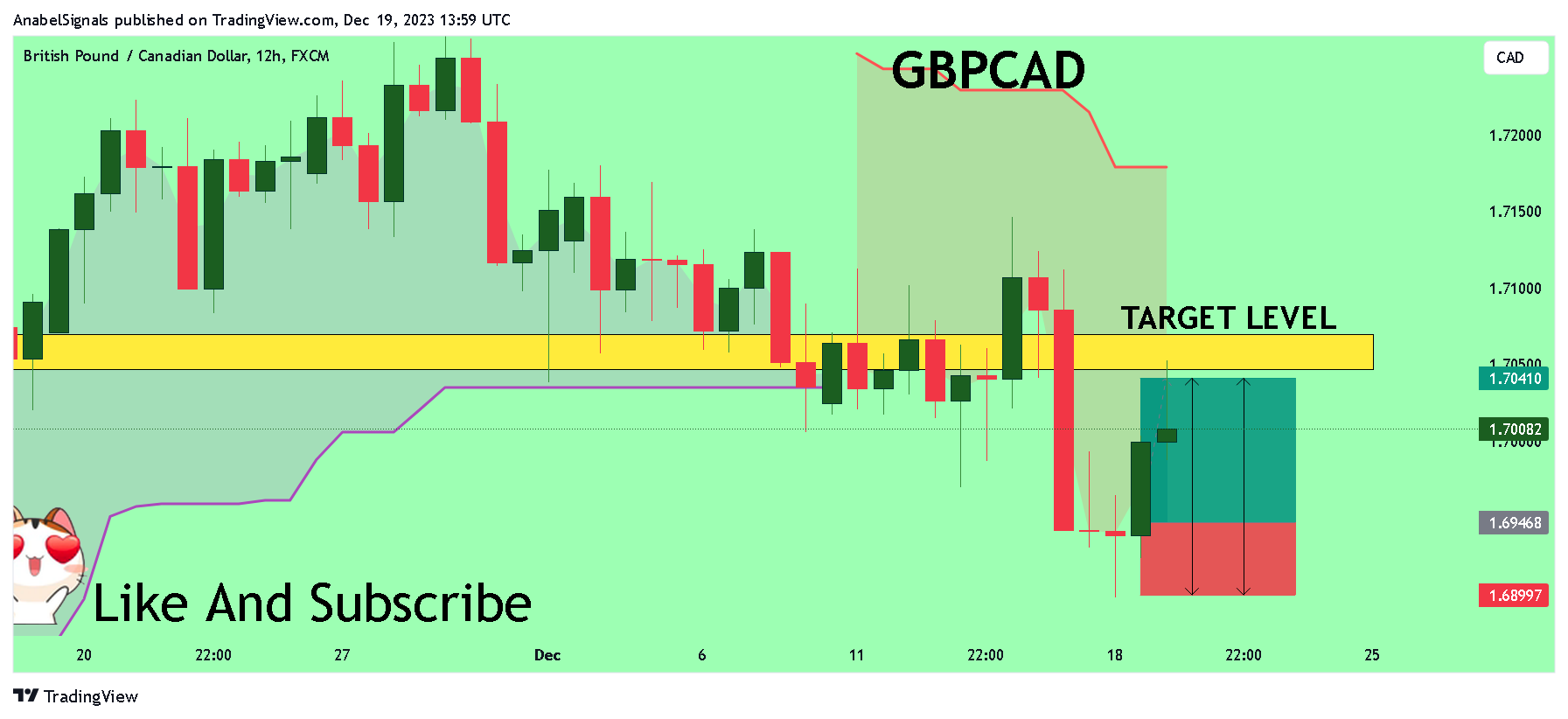 FX:GBPCAD Chart Image by AnabelSignals