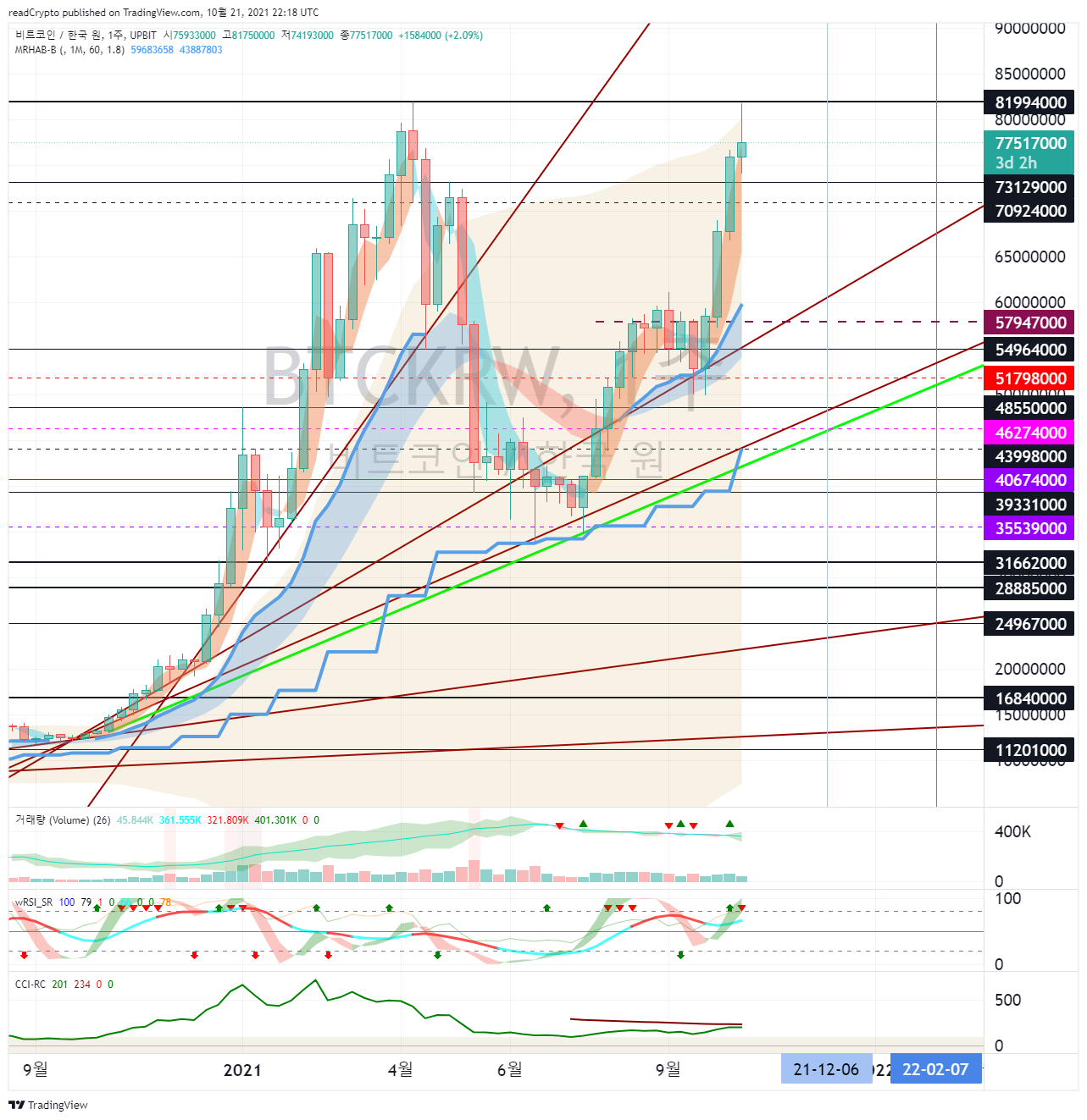 UPBIT:BTCKRW Chart Image by readCrypto
