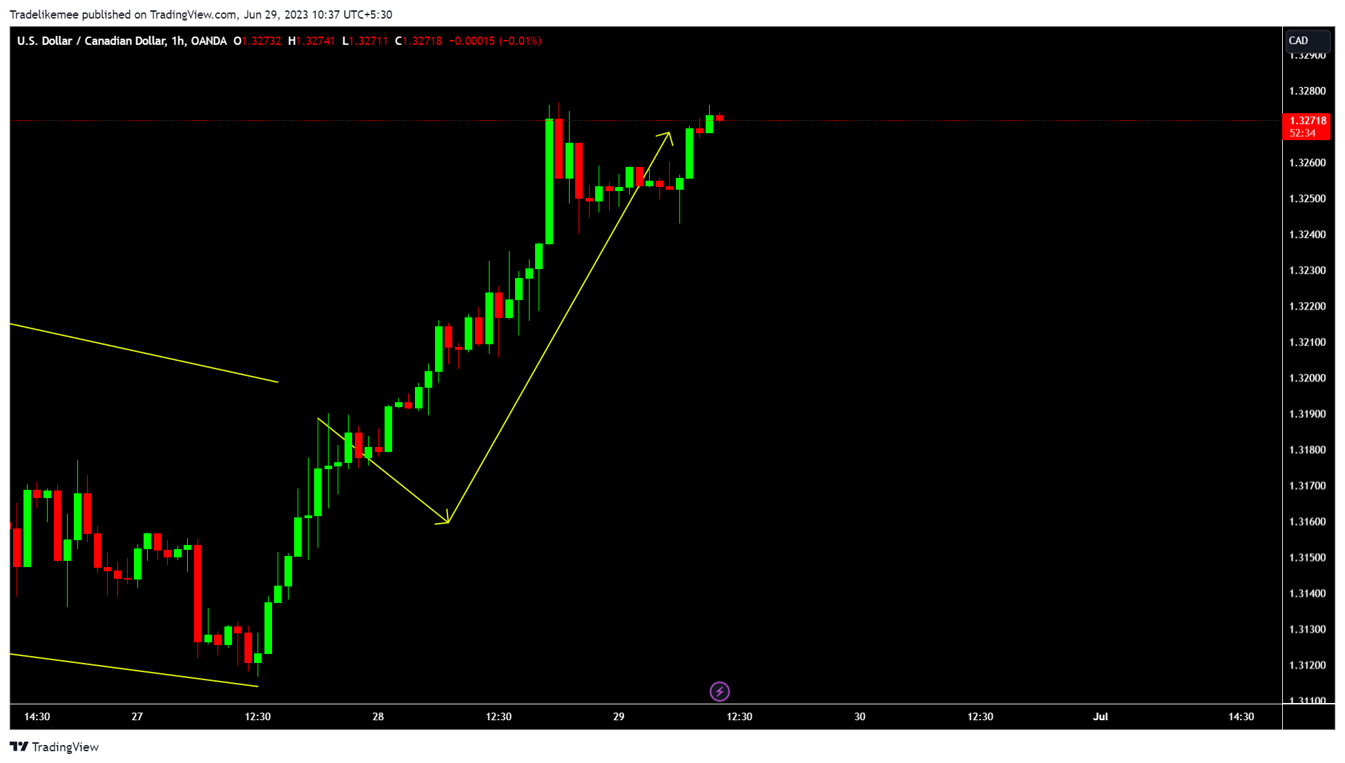 OANDA:USDCAD Chart Image by Tradelikemee