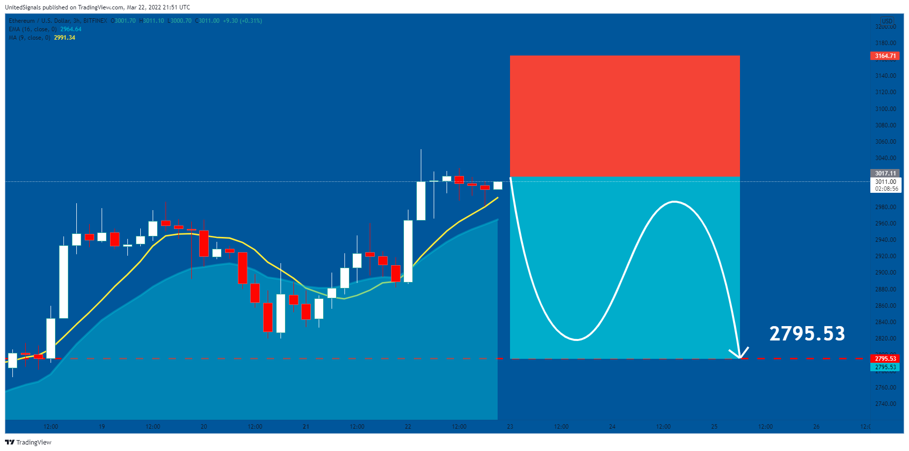 BITFINEX:ETHUSD Chart Image by UnitedSignals