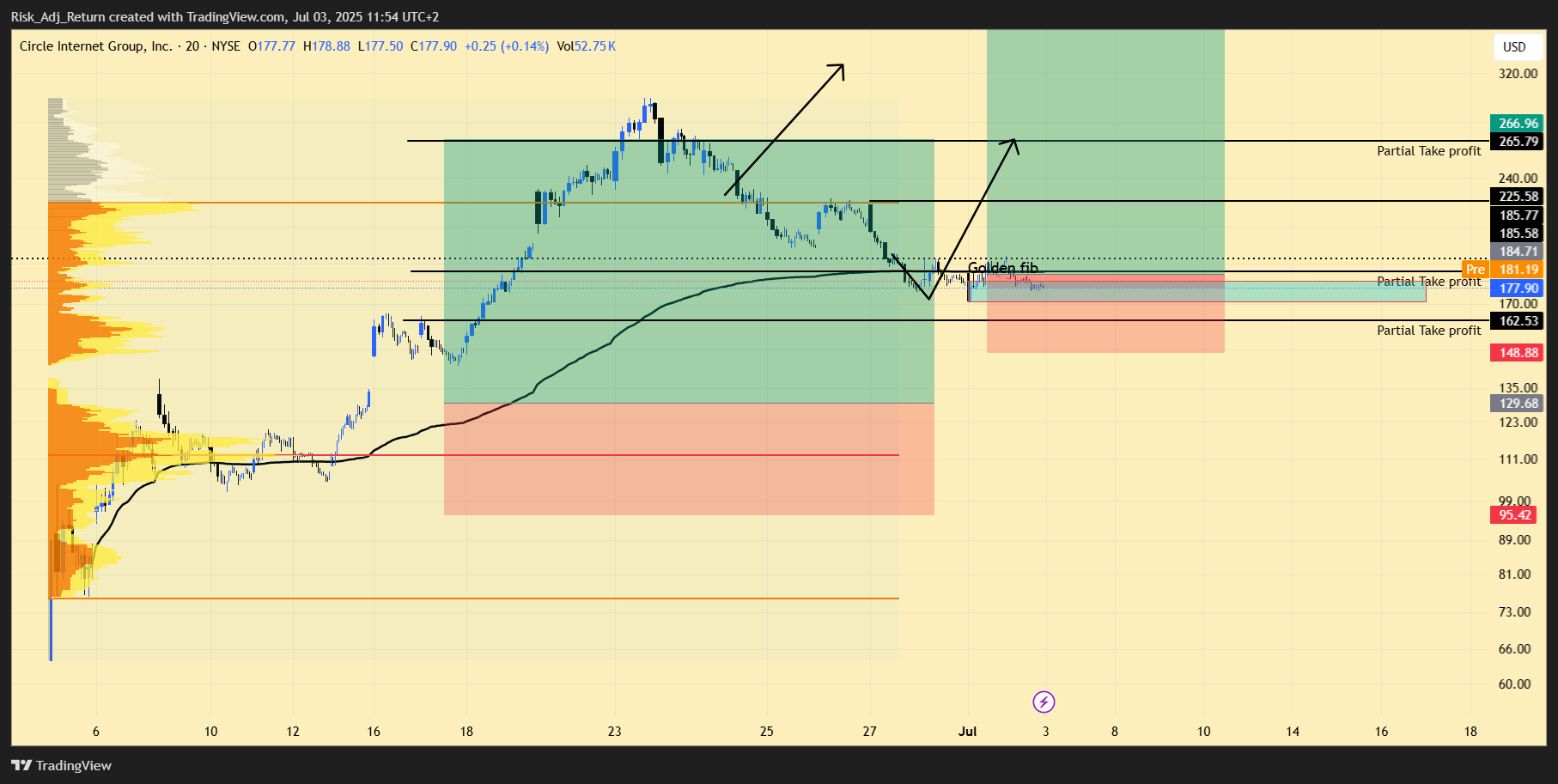 BATS:CRCL Chart Image by Risk_Adj_Return