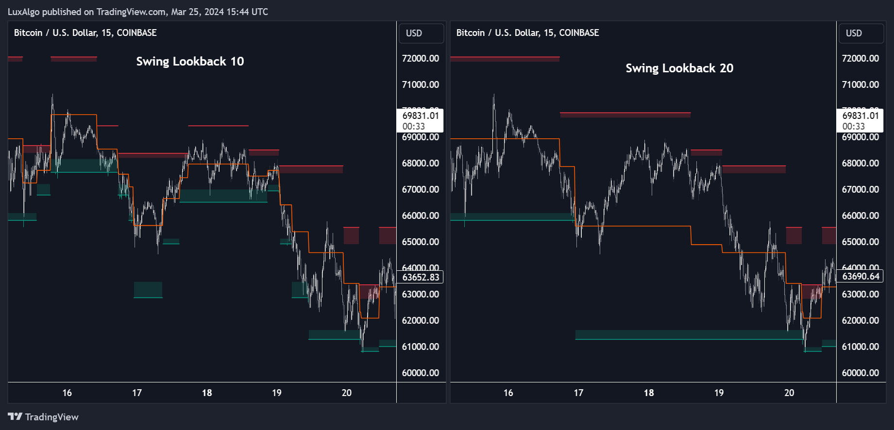 COINBASE:BTCUSD Chart Image by LuxAlgo