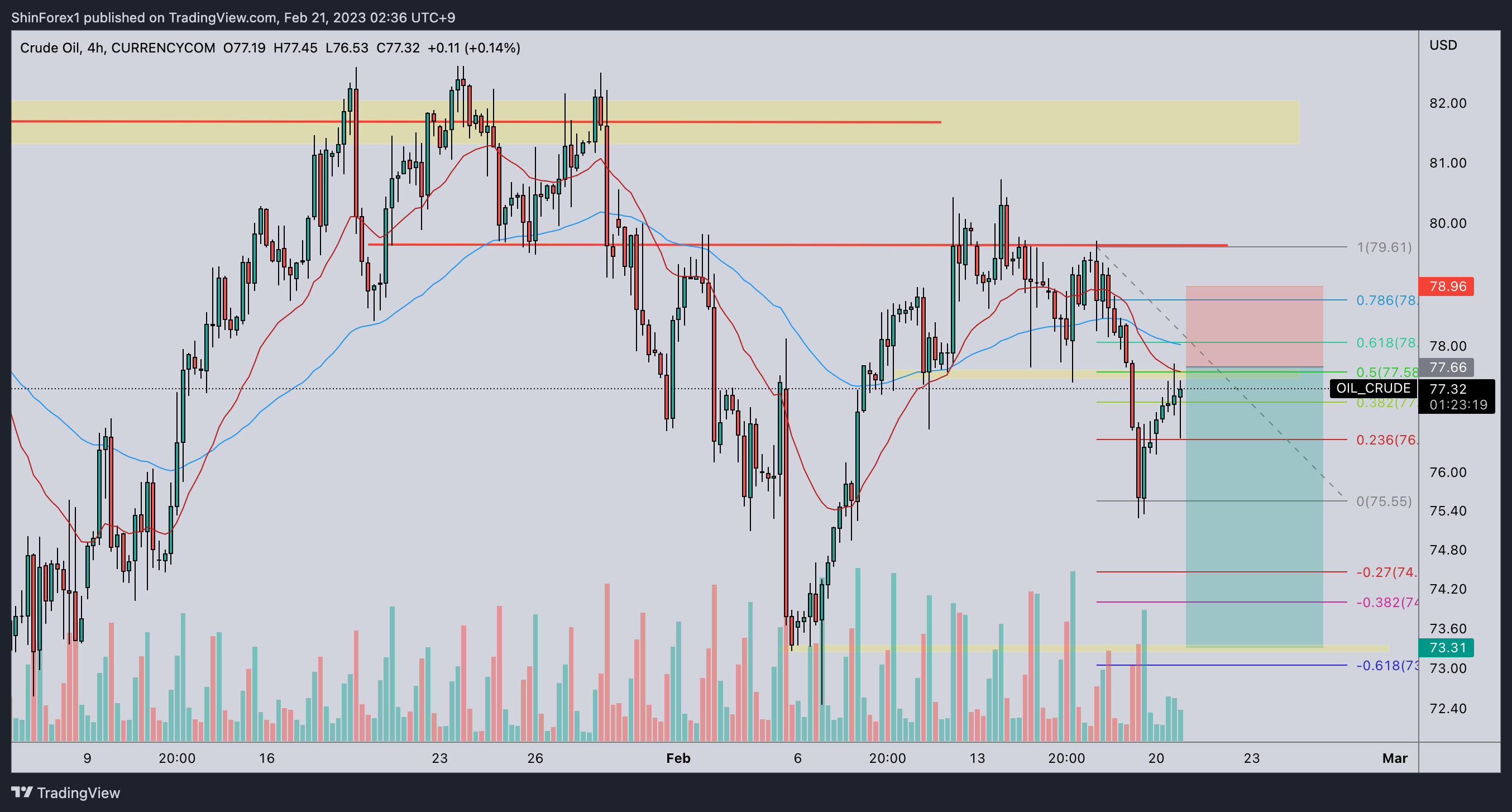 CURRENCYCOM:OIL_CRUDE Chart Image by ShinForex1