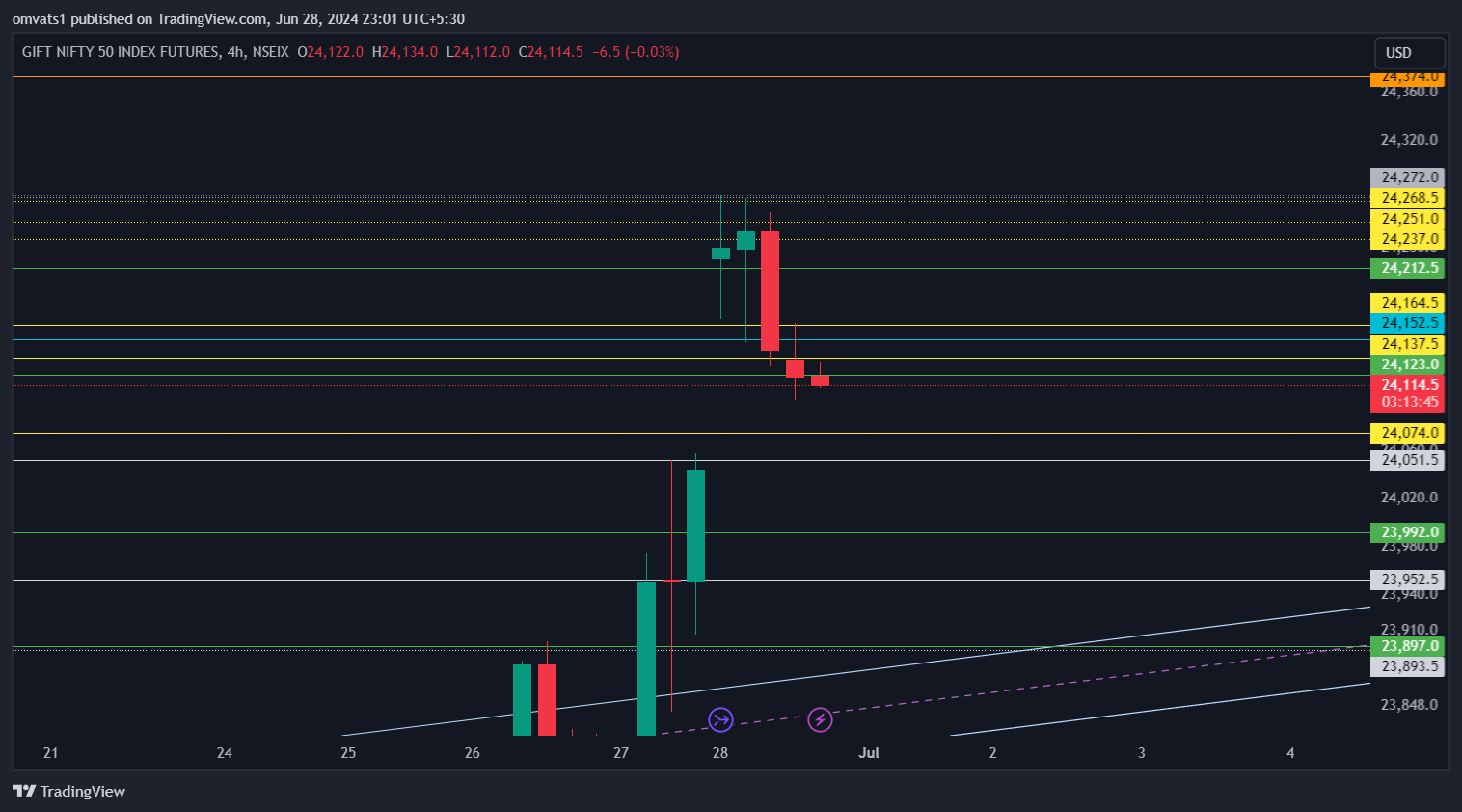 NSEIX:NIFTY1! Chart Image by omvats1