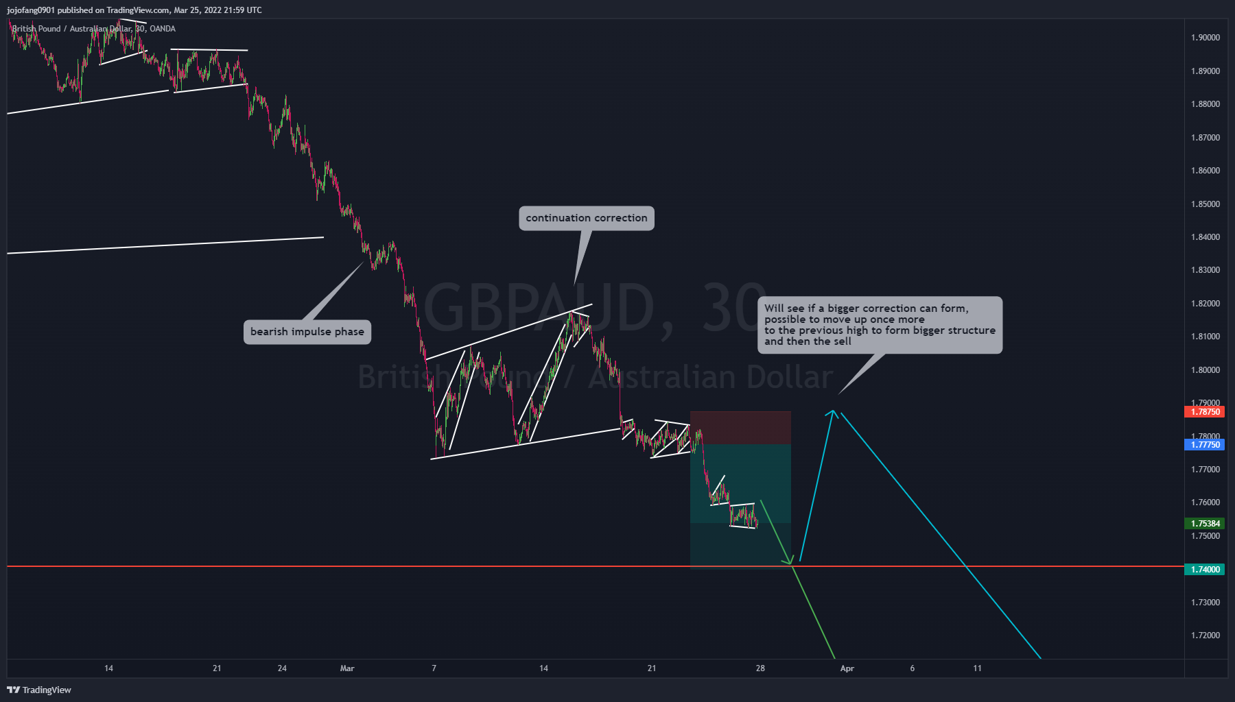 OANDA:GBPAUD Chart Image by jojofang0901