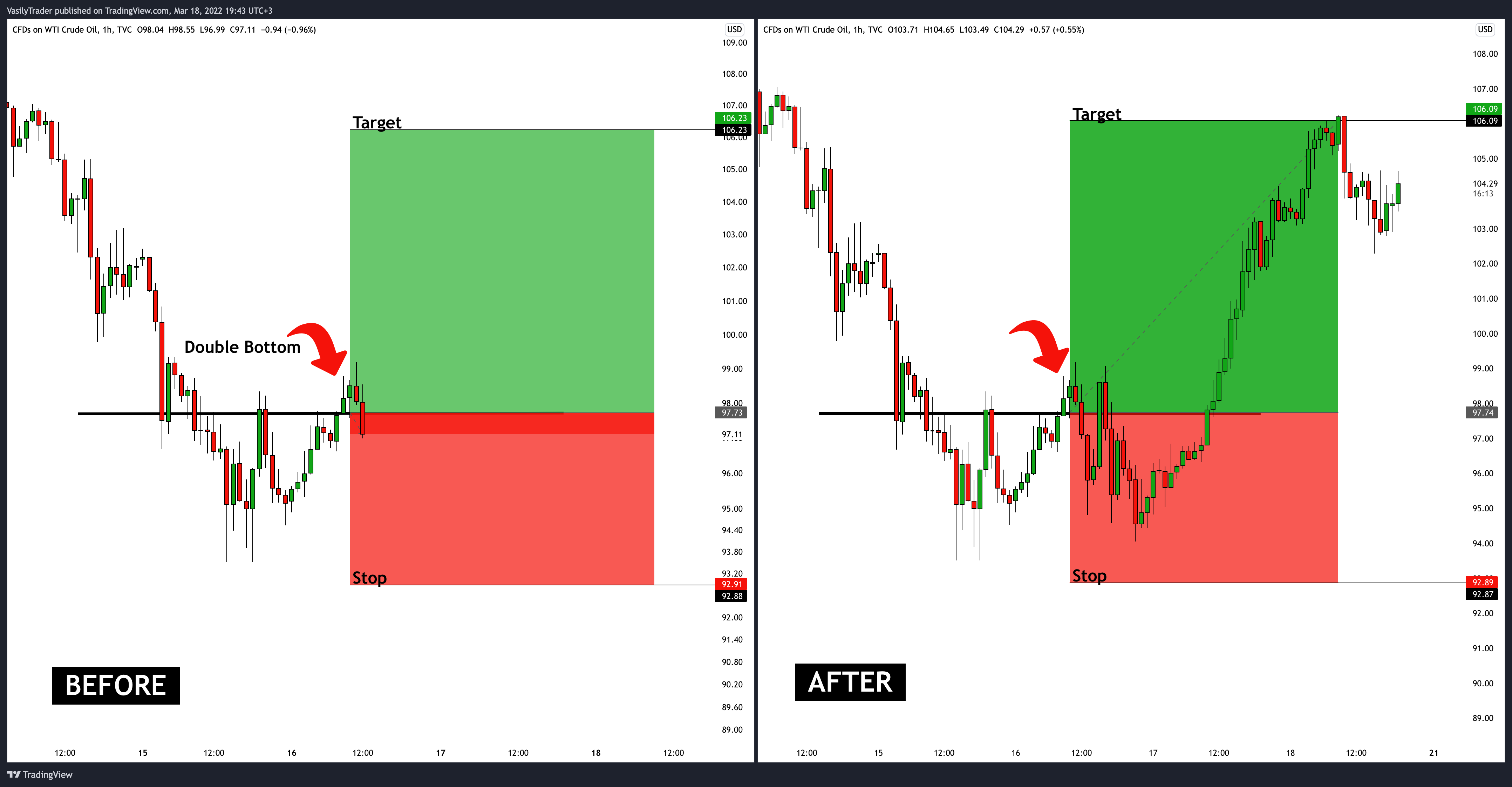 TVC:USOIL Chart Image by VasilyTrader