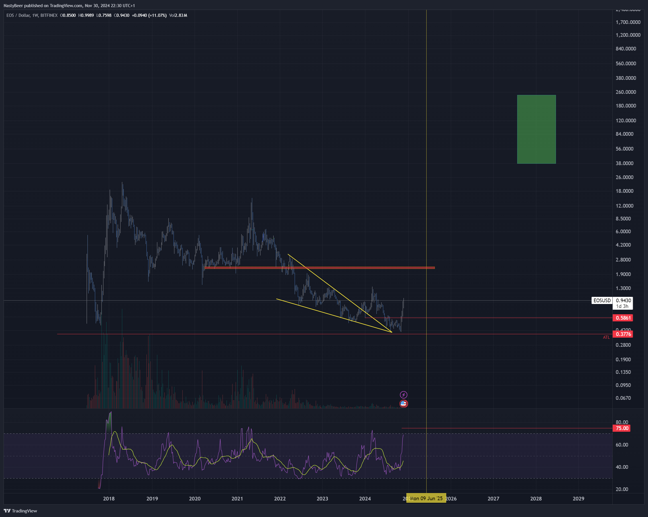 BITFINEX:EOSUSD Chart Image by NastyBeer