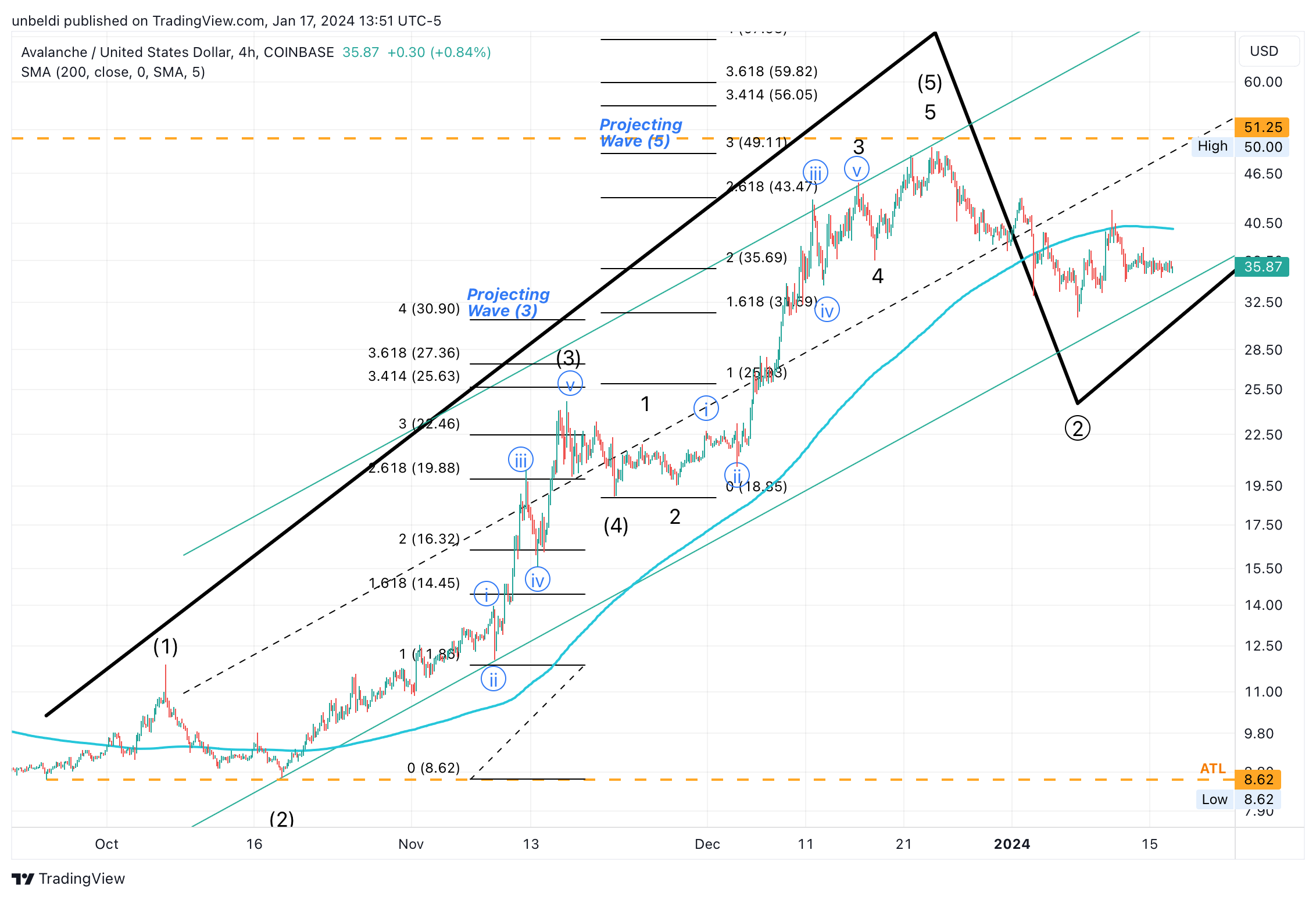 COINBASE:AVAXUSD Chart Image by unbeldi