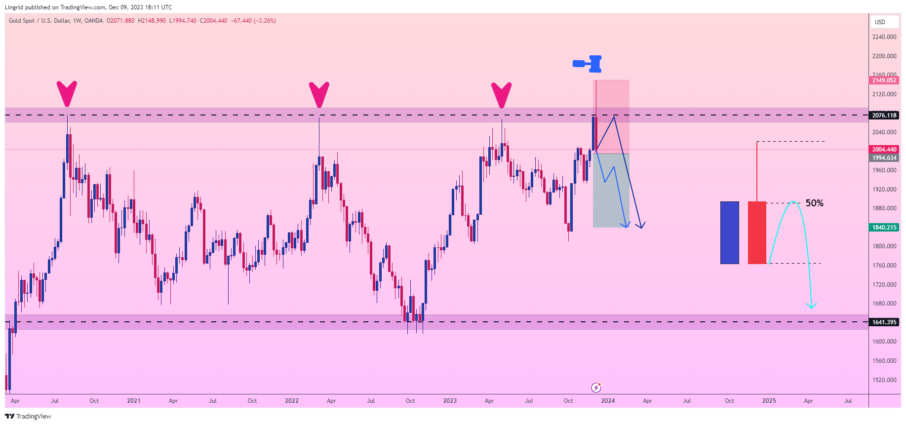 OANDA:XAUUSD Chart Image by Lingrid