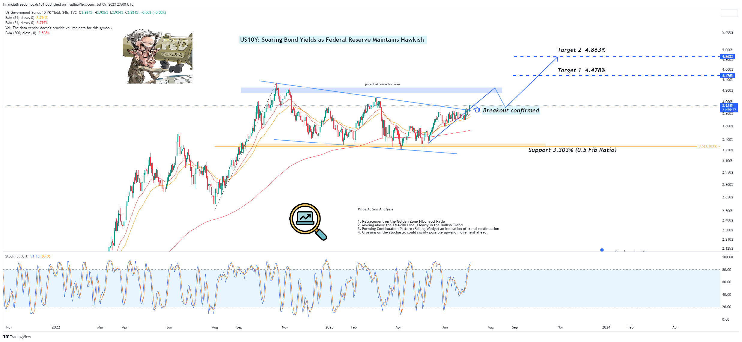 TVC:US10Y Chart Image by financialfreedomgoals101