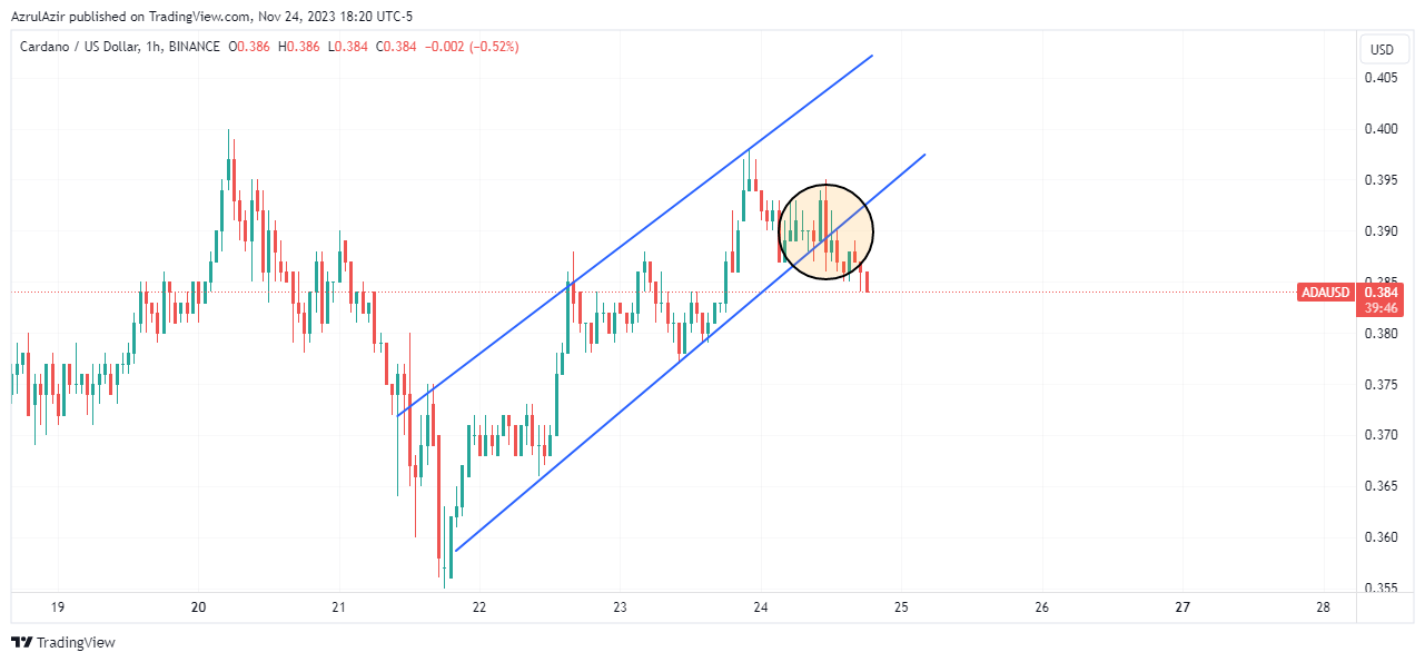 BINANCE:ADAUSD Chart Image by AzrulAzir
