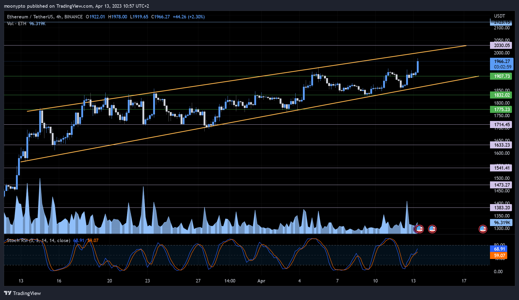 BINANCE:ETHUSDT Chart Image by moonypto