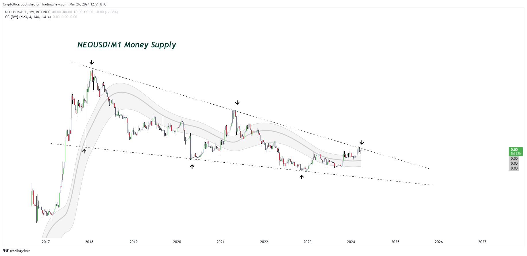 BITFINEX:NEOUSD/FRED:M1SL Chart Image by Cryptollica