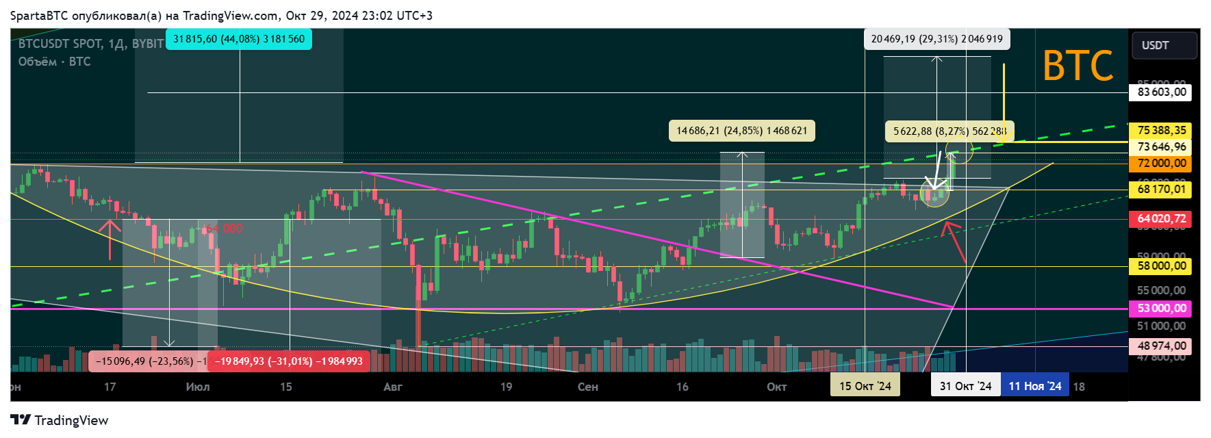 BYBIT:BTCUSDT Chart Image by SpartaBTC