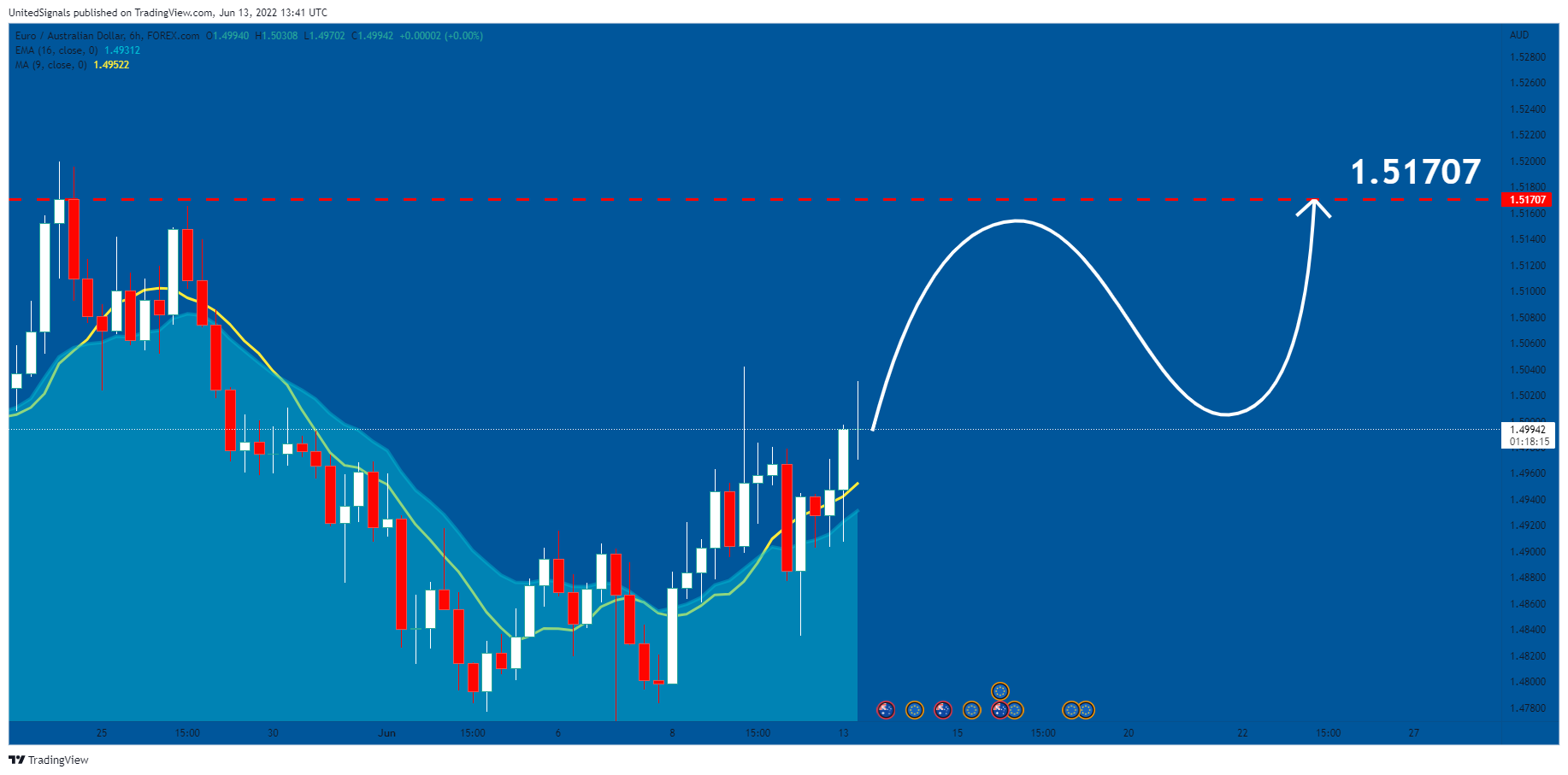 FOREXCOM:EURAUD Chart Image by UnitedSignals